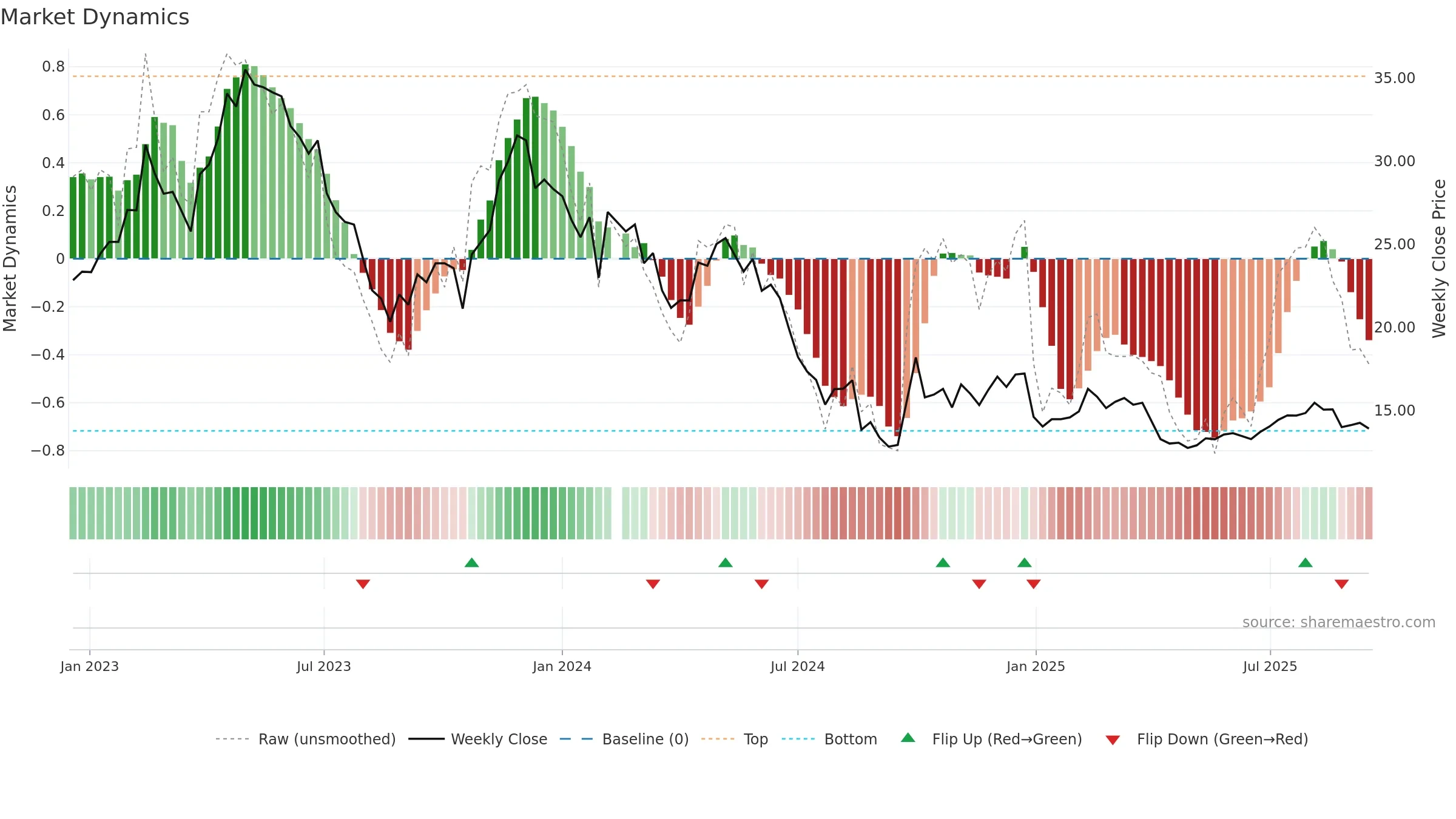 300396 weekly Market Dynamics chart, closing 2025-09-15.