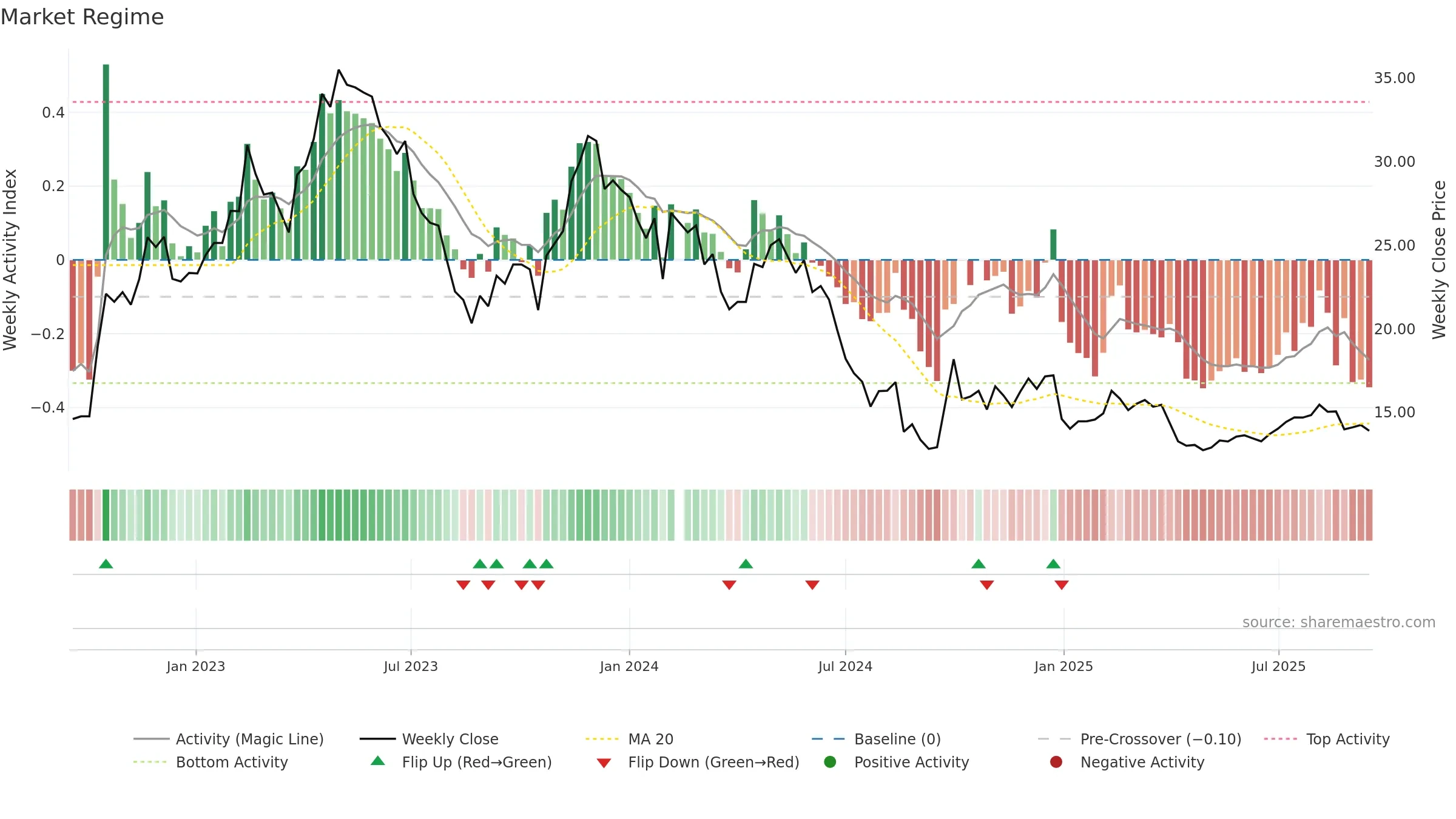 300396 weekly Market Snapshot chart, closing 2025-09-15.