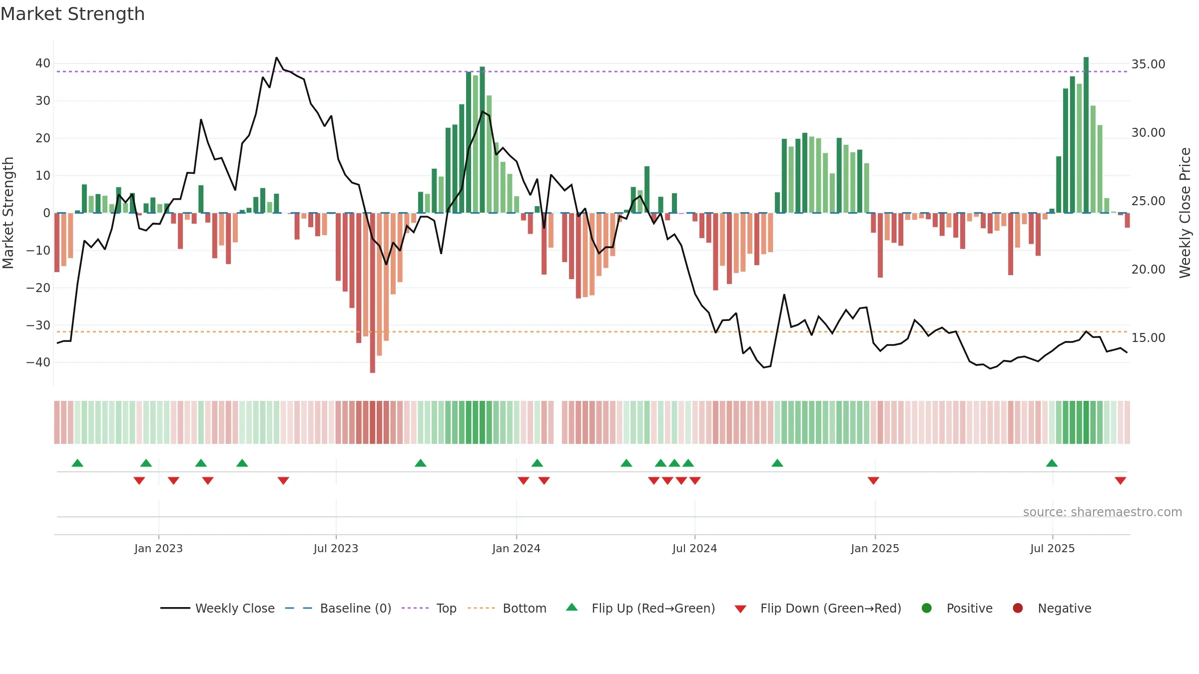 300396 weekly Market Strength chart, closing 2025-09-15.