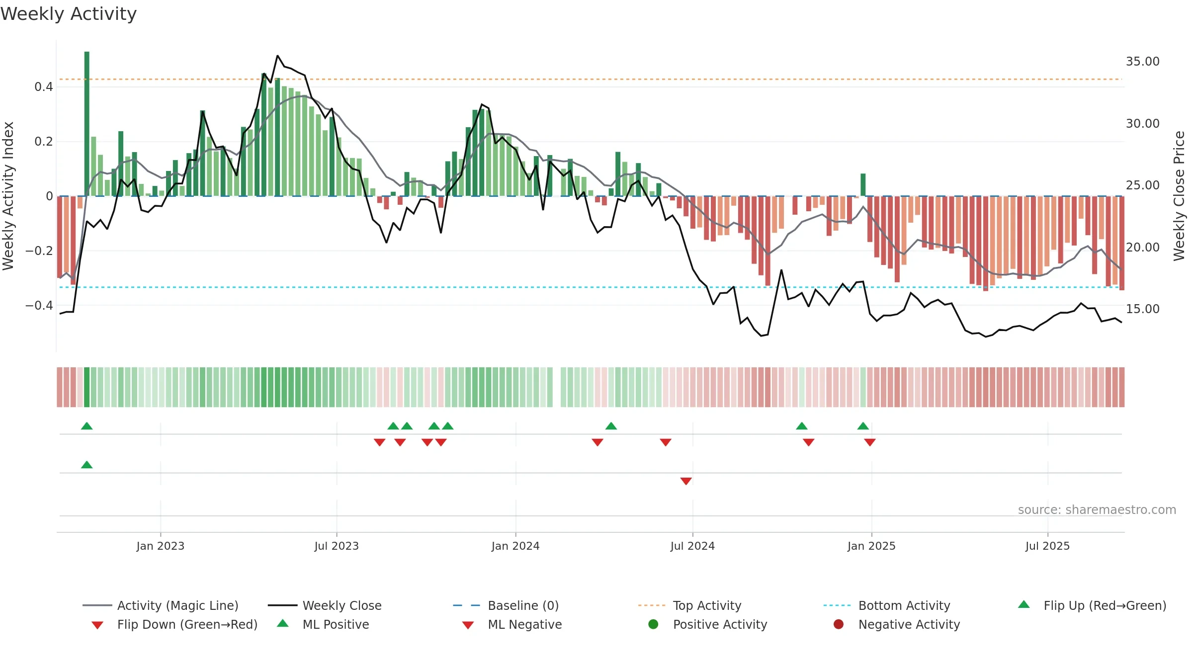 300396 weekly Activity chart, closing 2025-09-15.