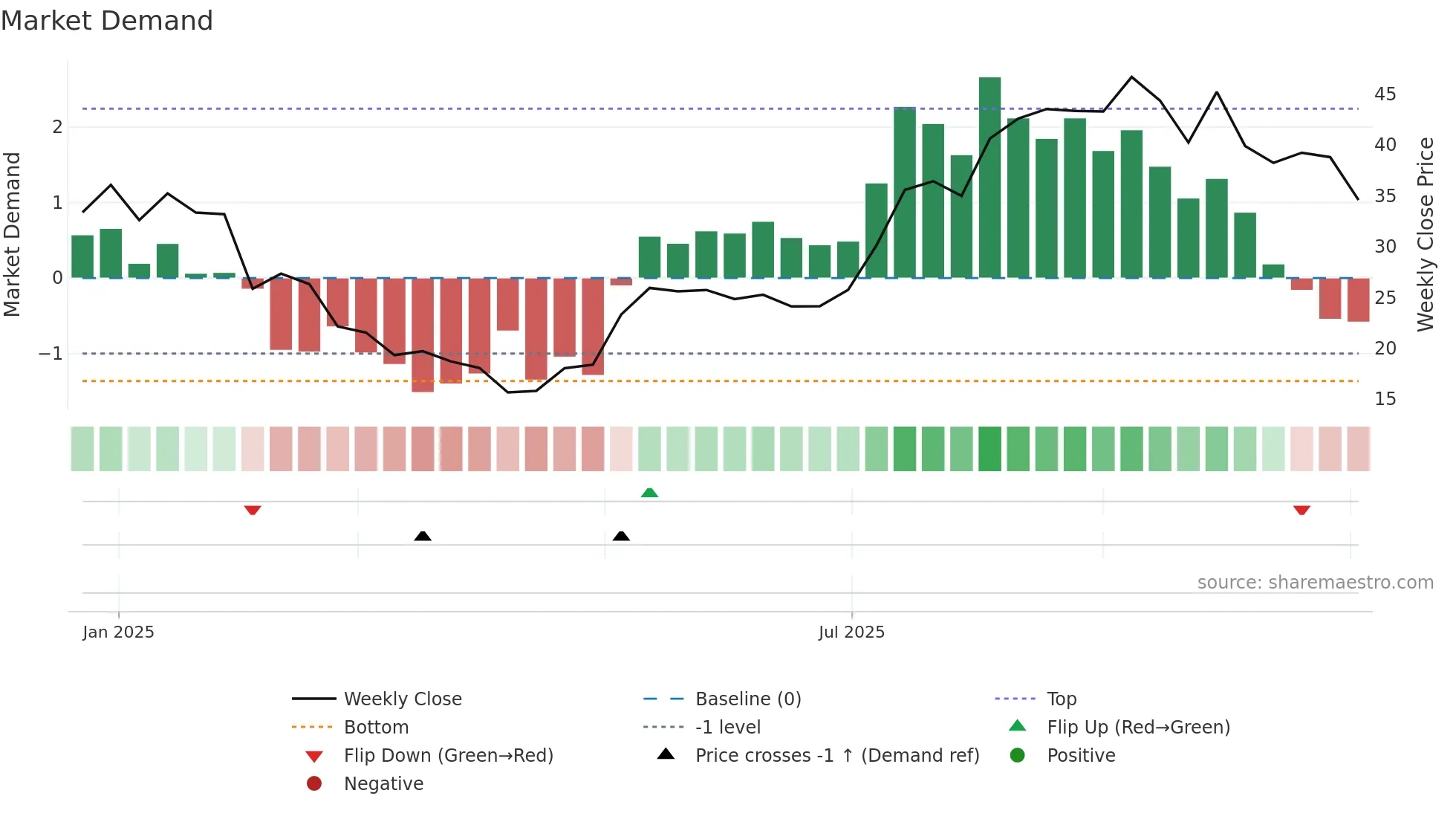 FETH weekly Market Demand chart