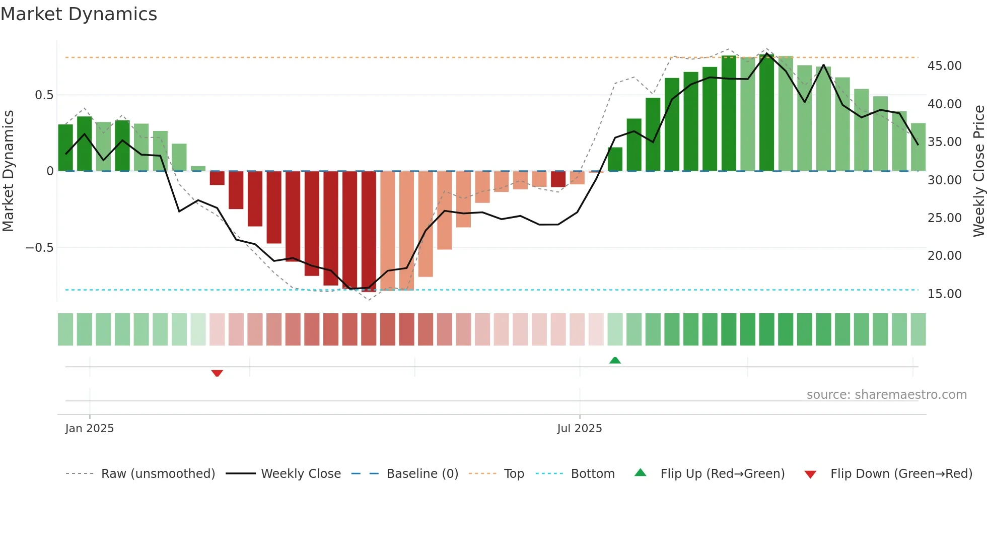 FETH weekly Market Dynamics chart