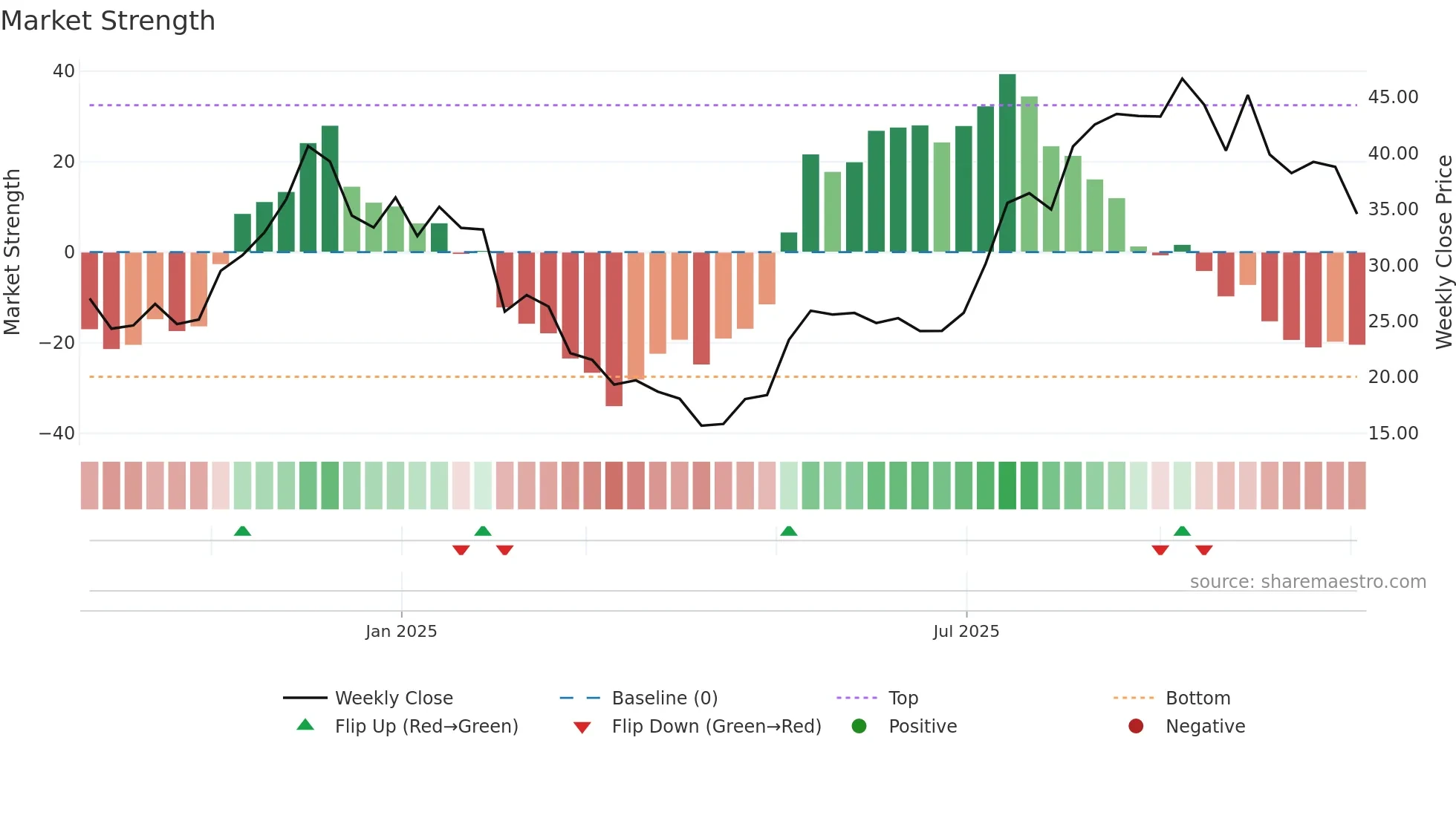 FETH weekly Market Strength chart