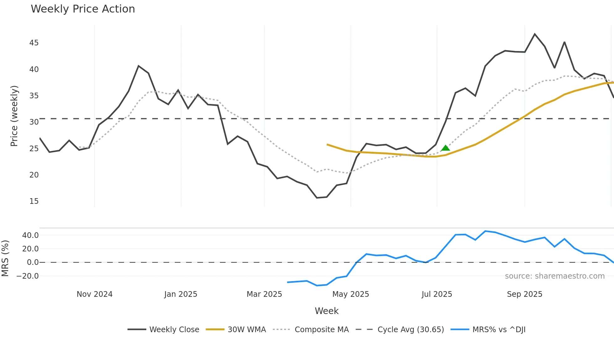 FETH weekly Price Action chart, closing 2025-11-03