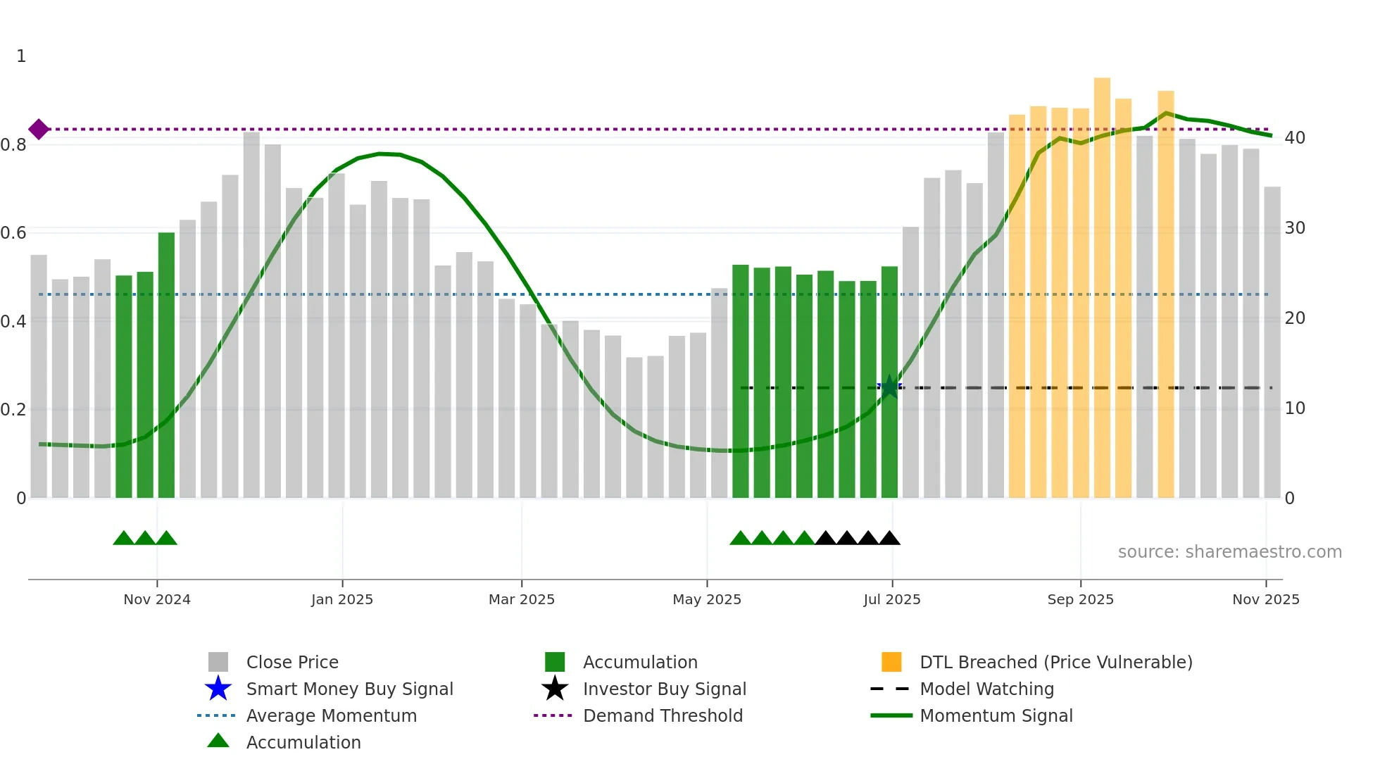 FETH weekly Smart Money chart