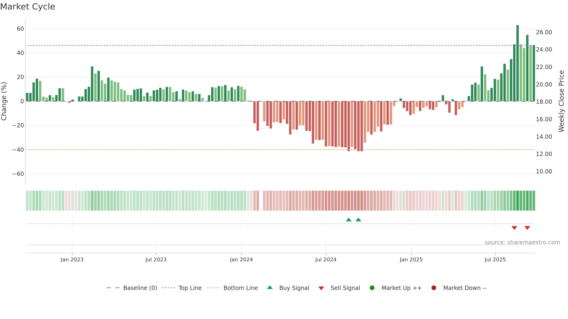 688669 weekly Market Cycle chart, closing 2025-09-22.