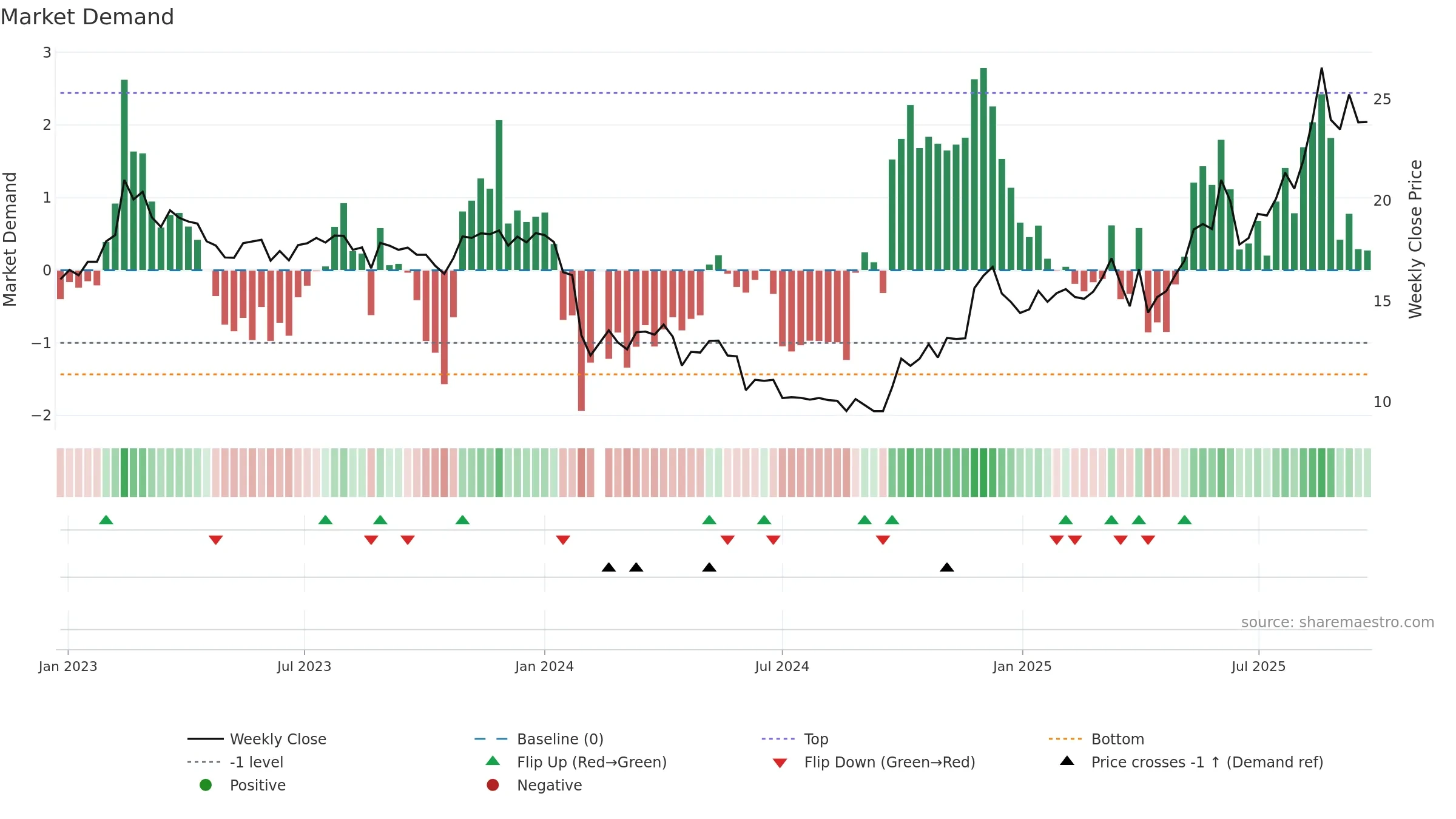 688669 weekly Market Demand chart, closing 2025-09-22.