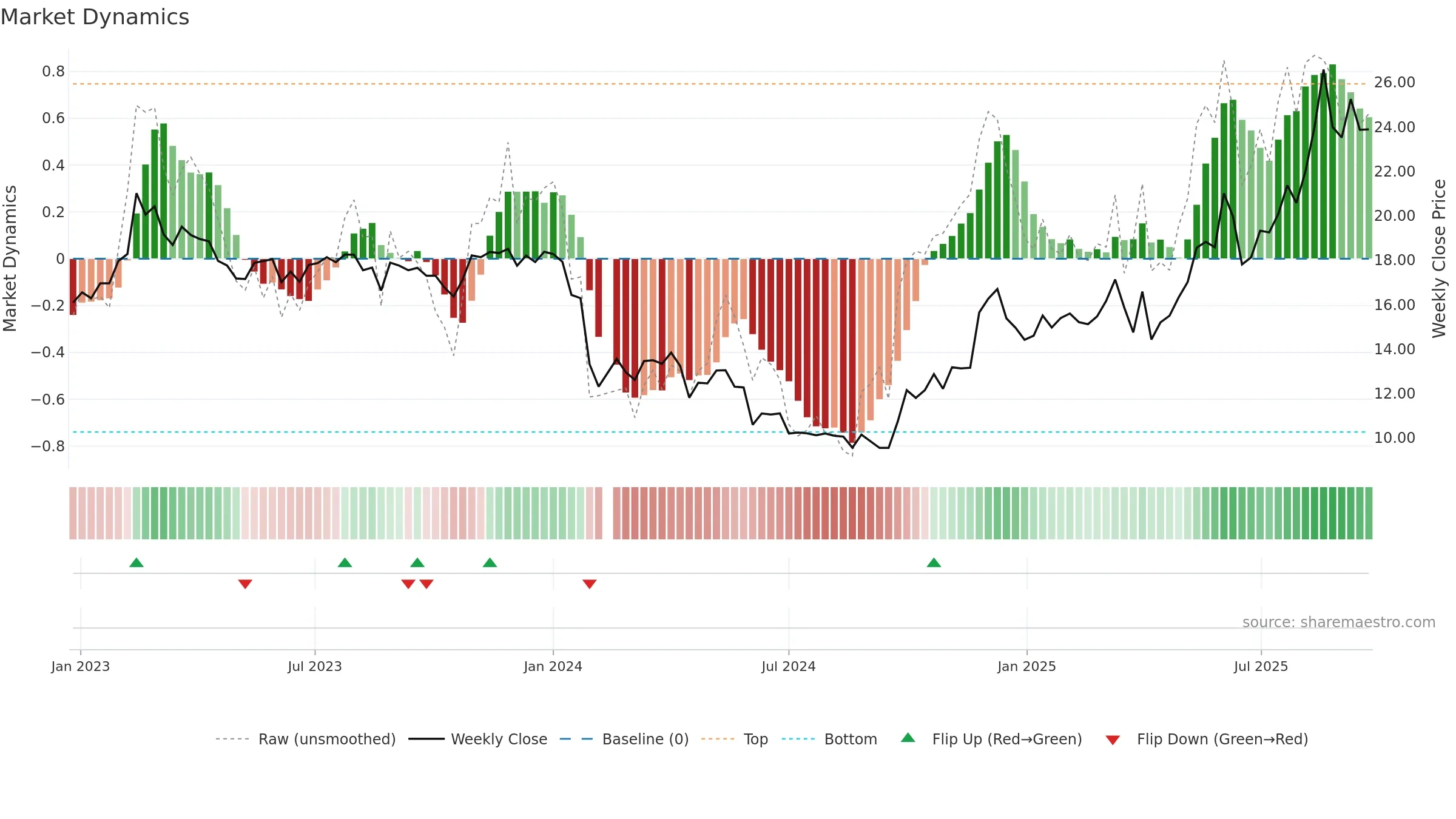 688669 weekly Market Dynamics chart, closing 2025-09-22.
