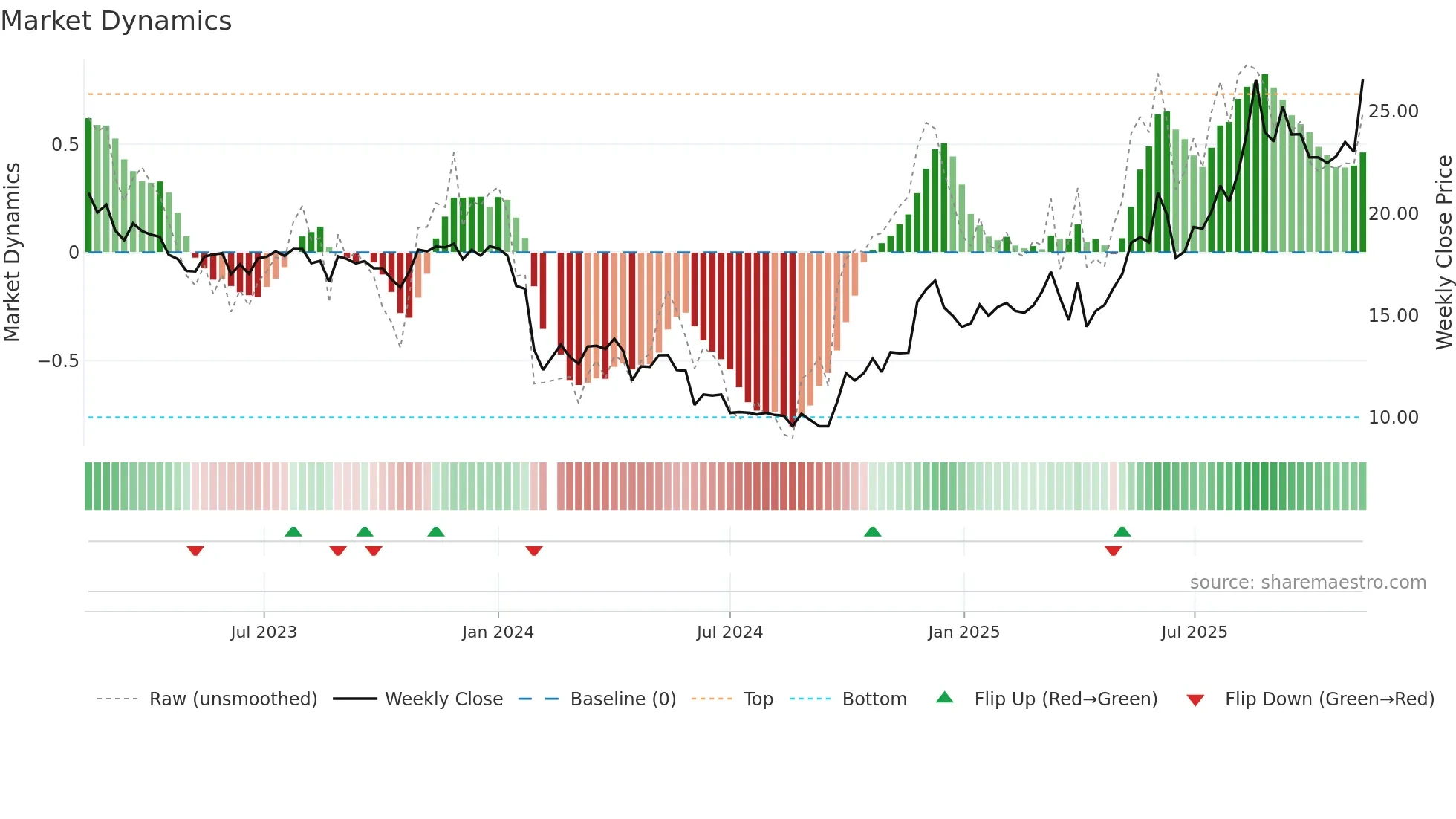 688669 weekly Market Dynamics chart