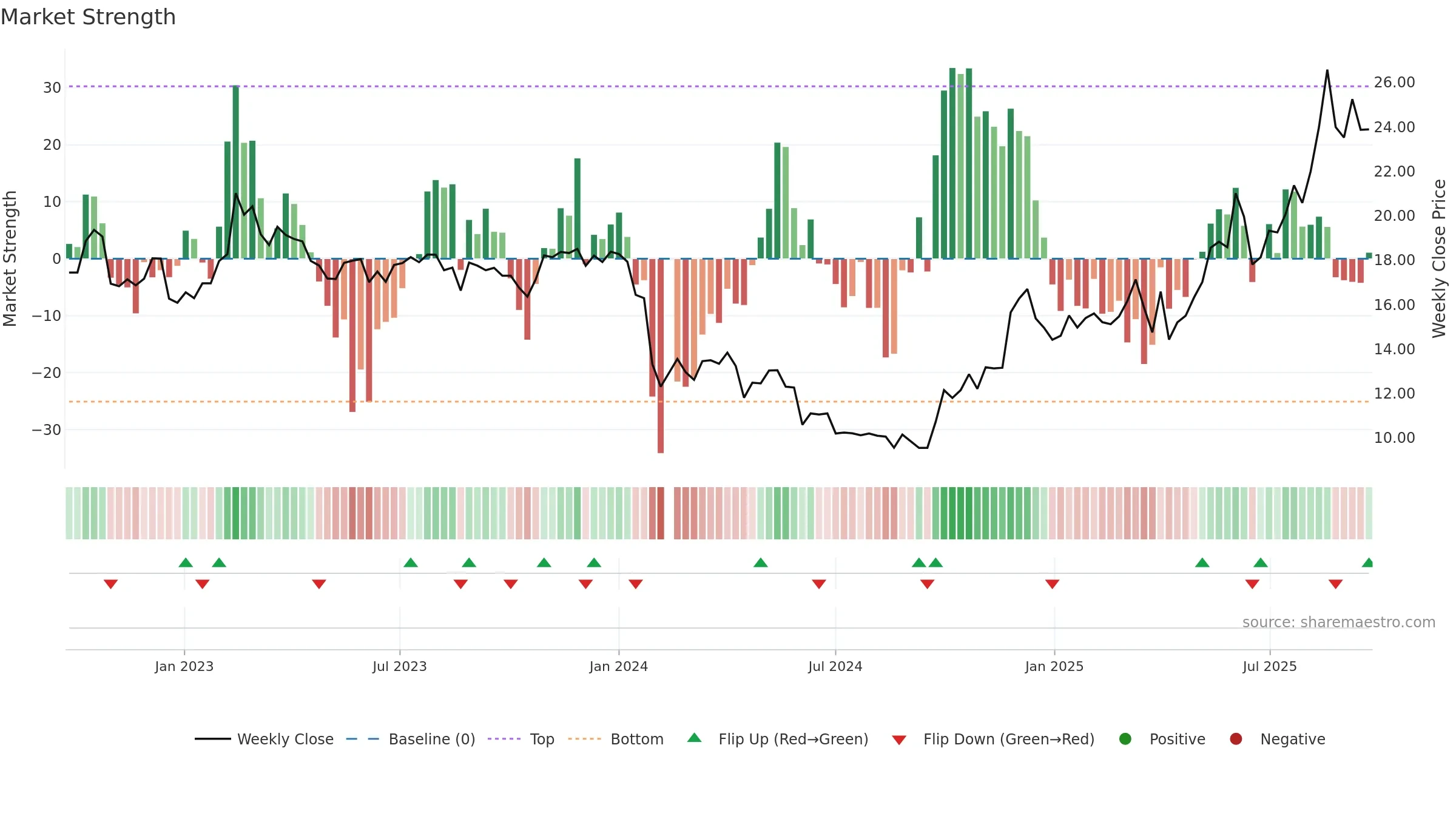 688669 weekly Market Strength chart, closing 2025-09-22.