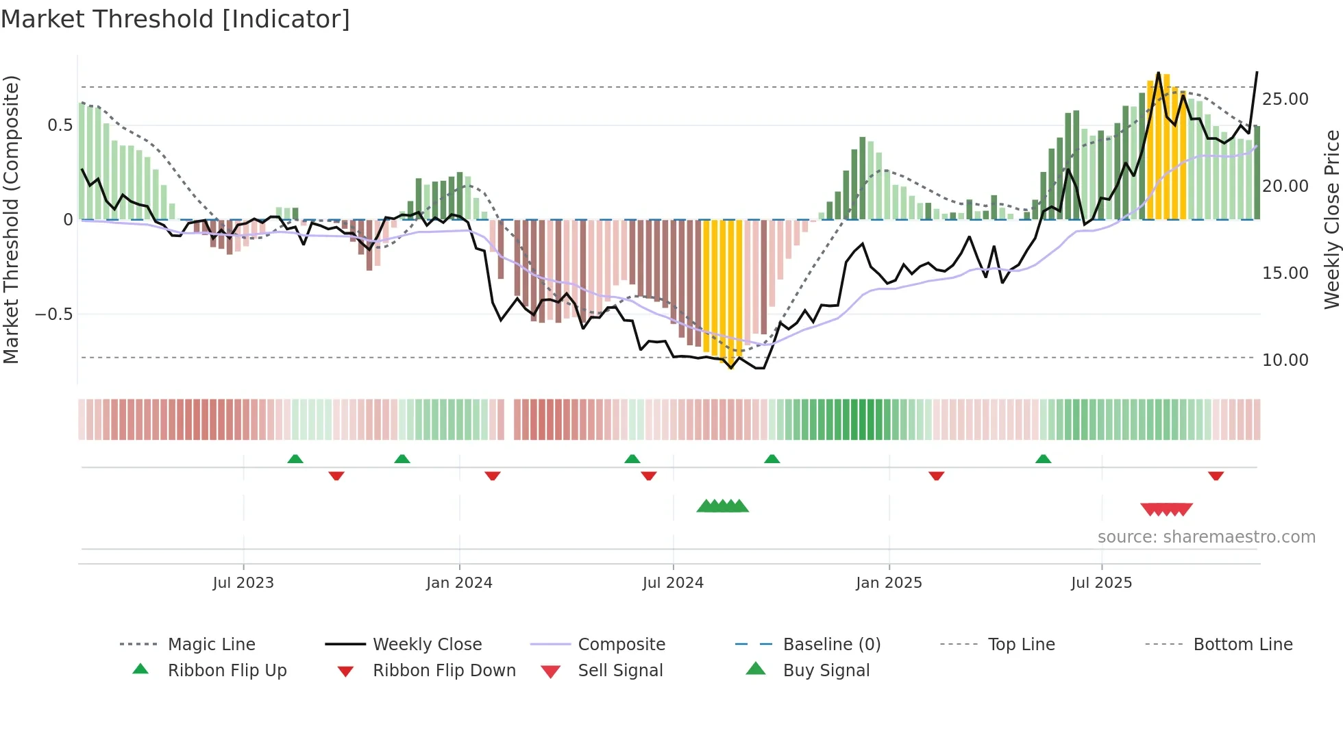 688669 weekly Market Threshold chart