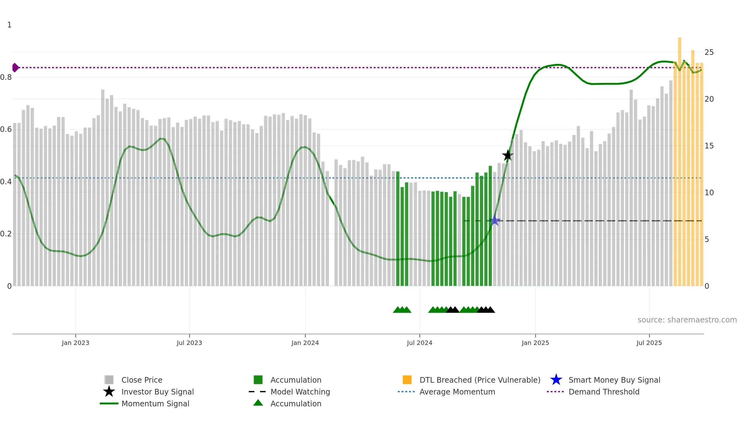 688669 weekly Smart Money chart, closing 2025-09-22.
