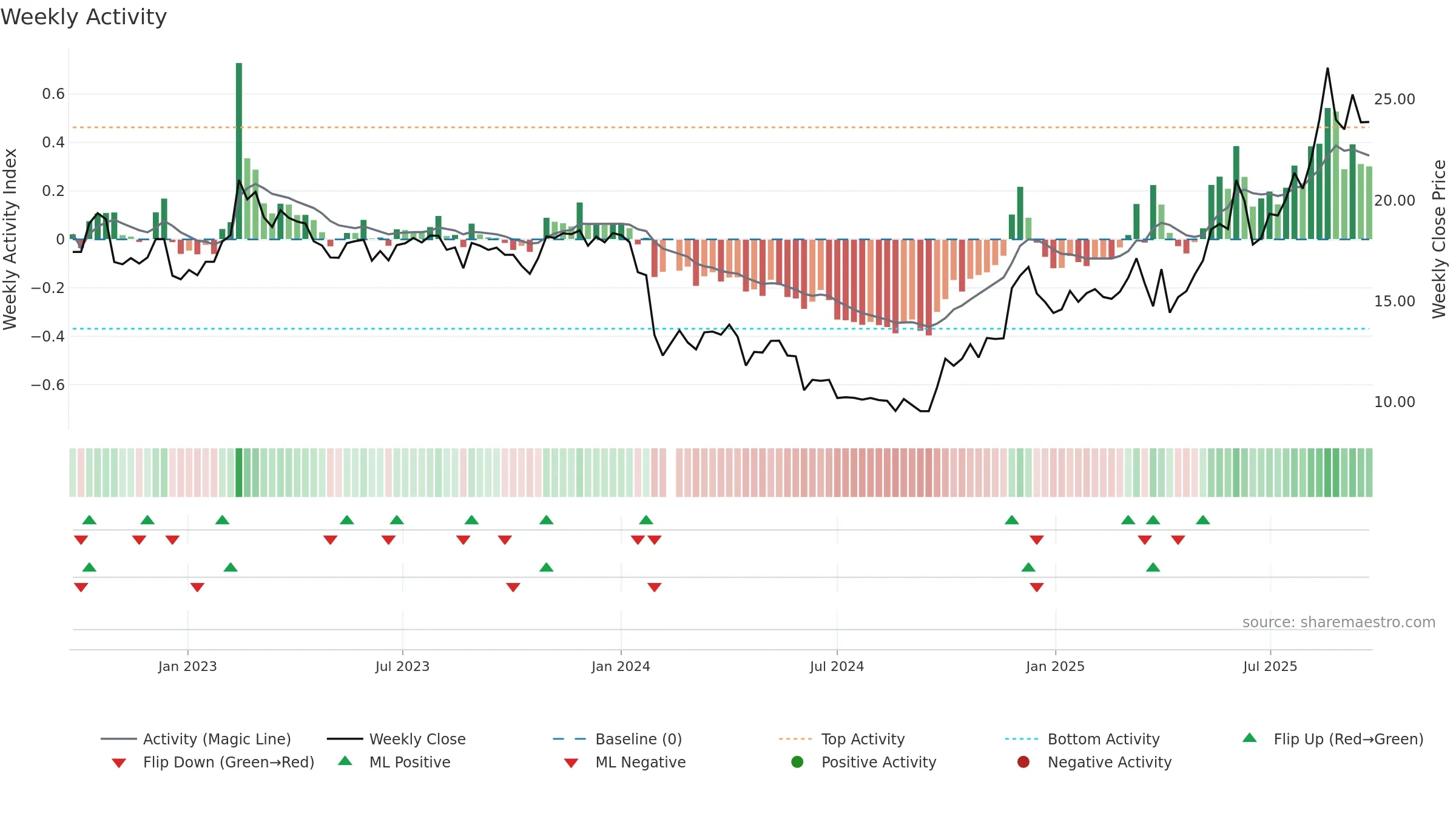 688669 weekly Activity chart, closing 2025-09-22.