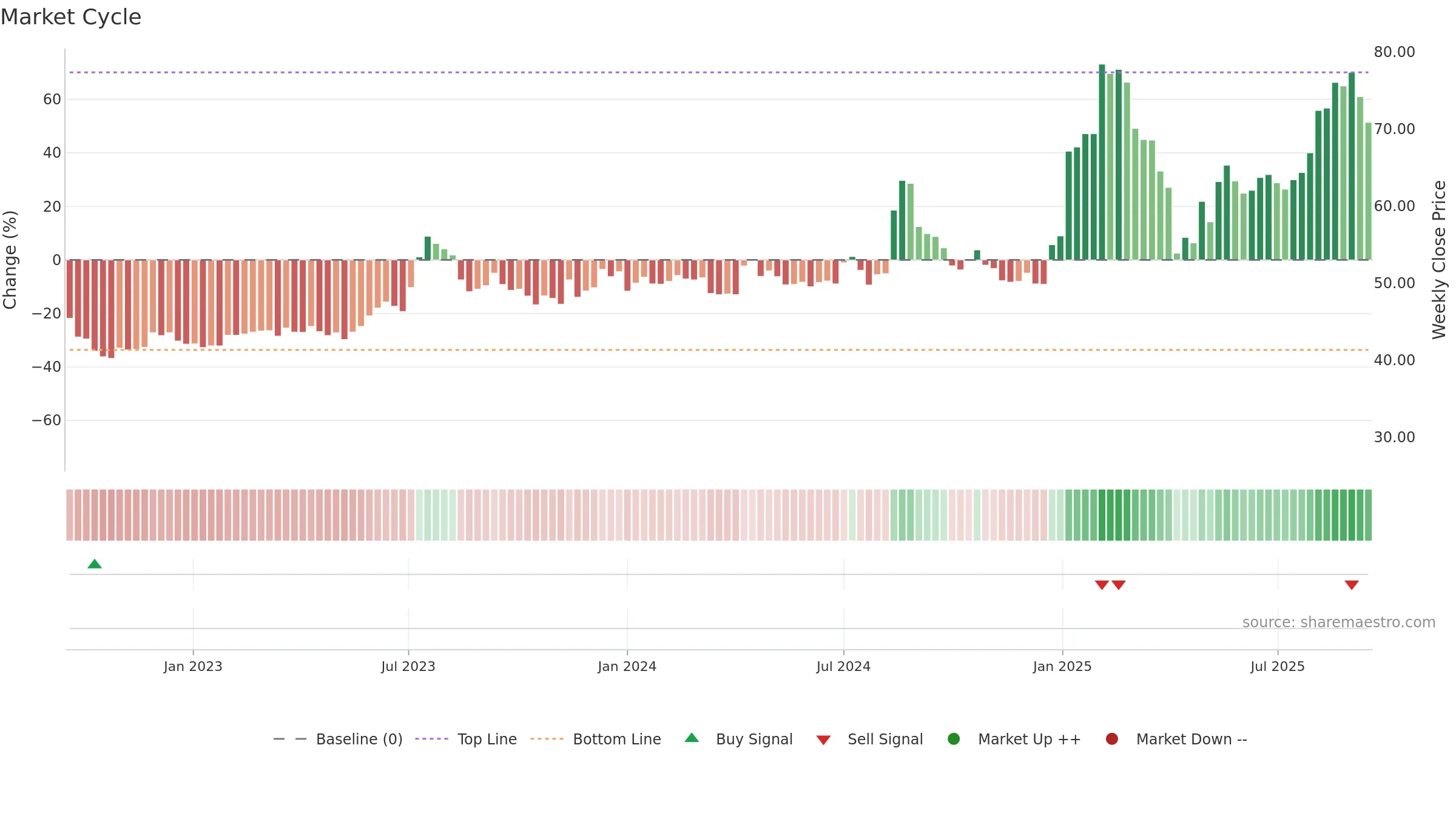3645 weekly Market Cycle chart, closing 2025-09-15.