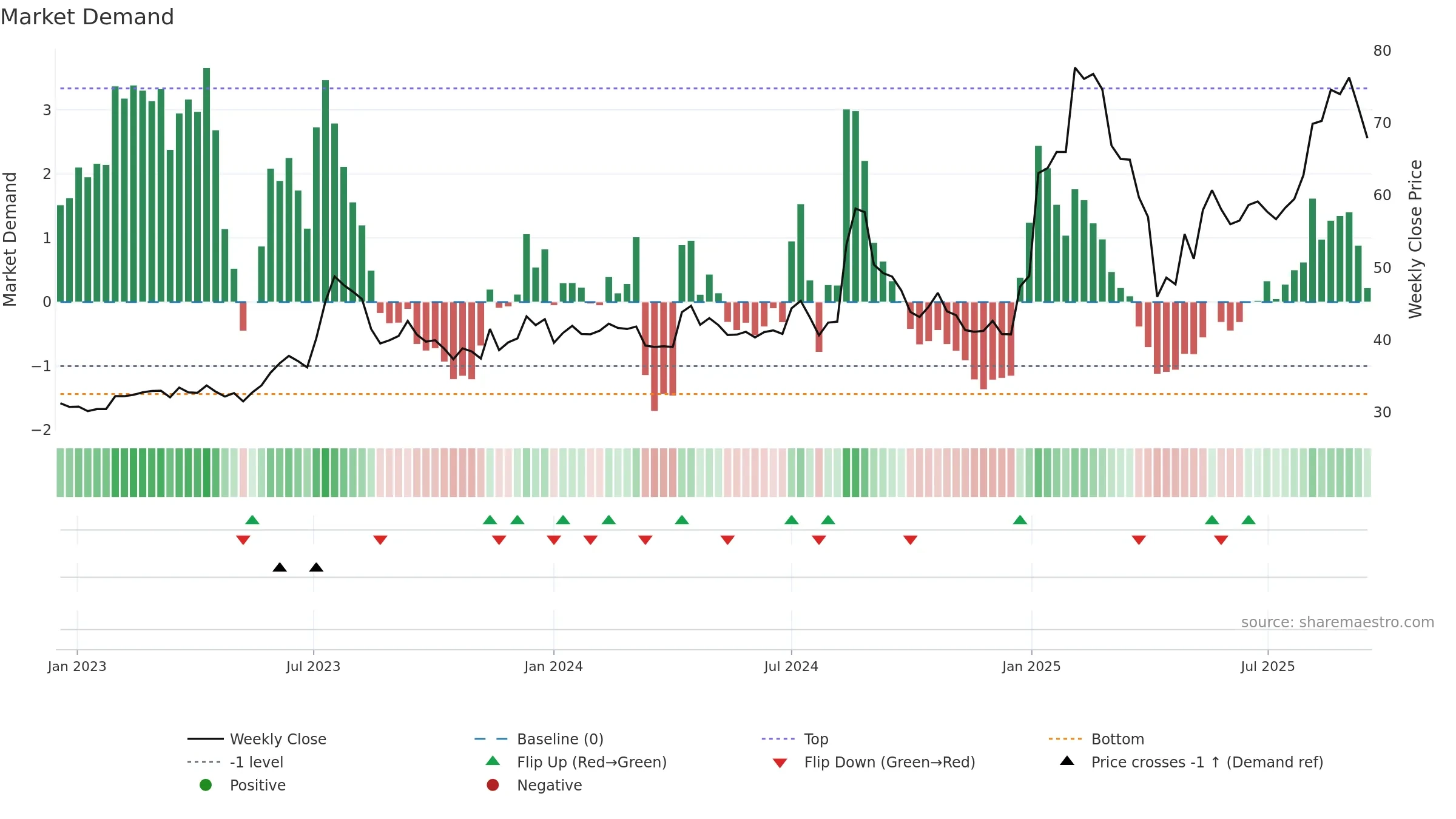 3645 weekly Market Demand chart, closing 2025-09-15.