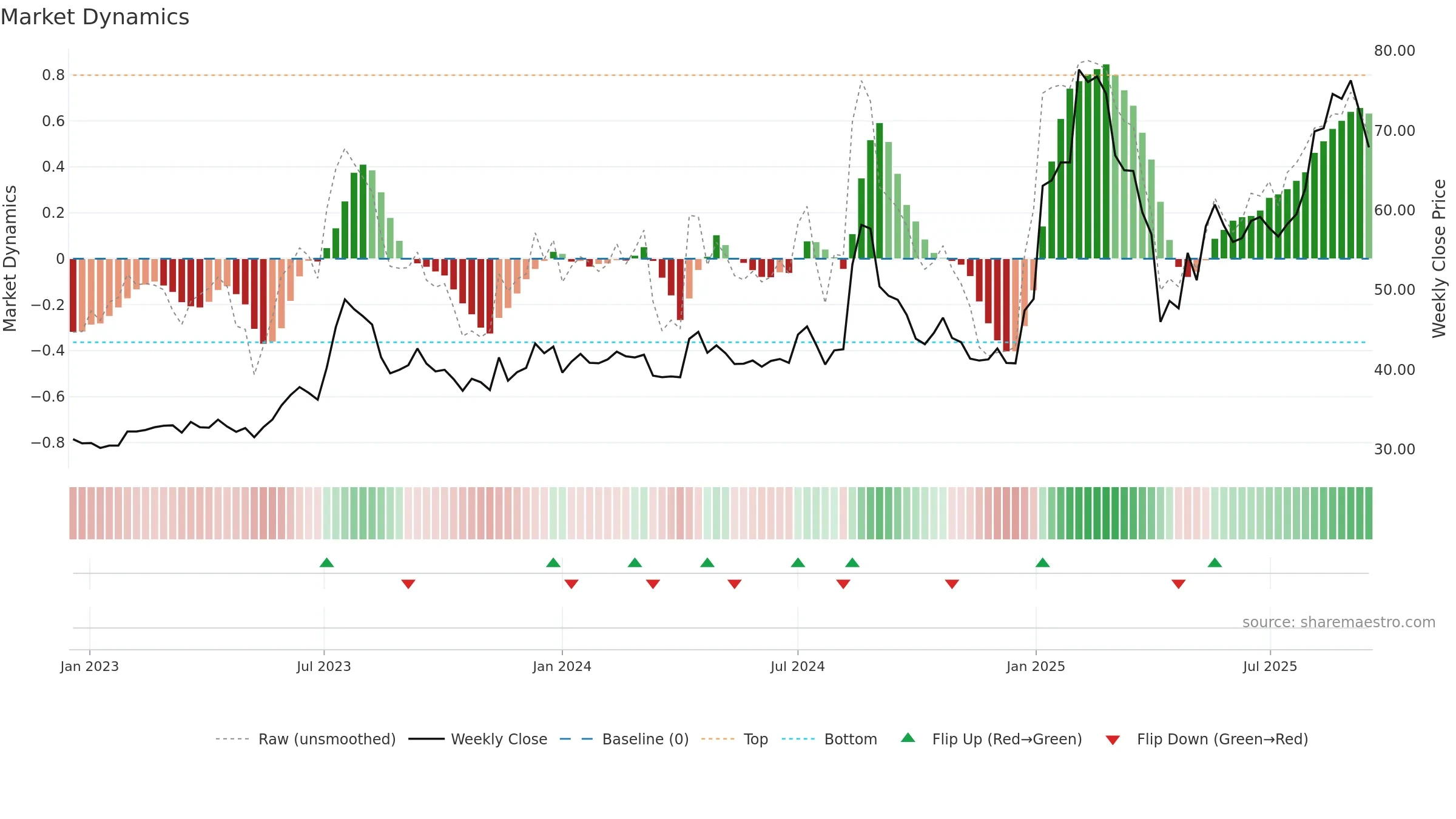 3645 weekly Market Dynamics chart, closing 2025-09-15.