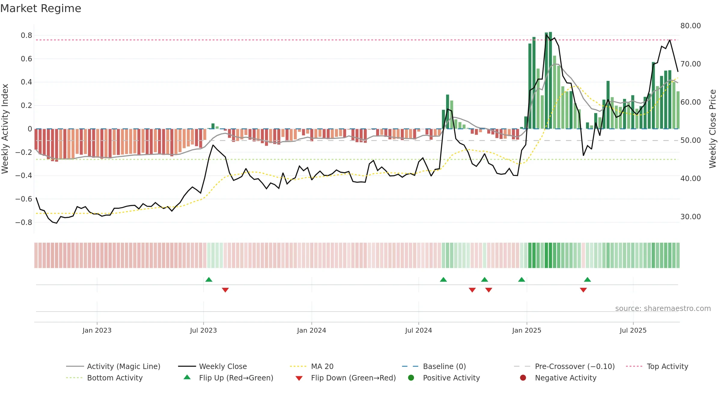 3645 weekly Market Snapshot chart, closing 2025-09-15.