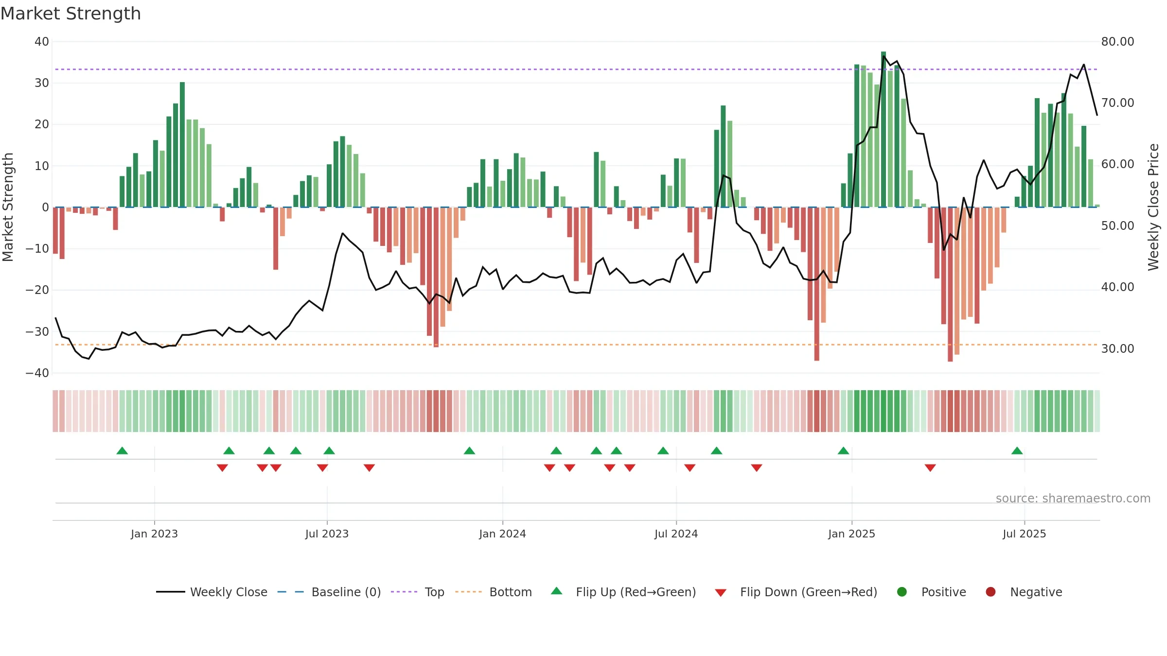 3645 weekly Market Strength chart, closing 2025-09-15.