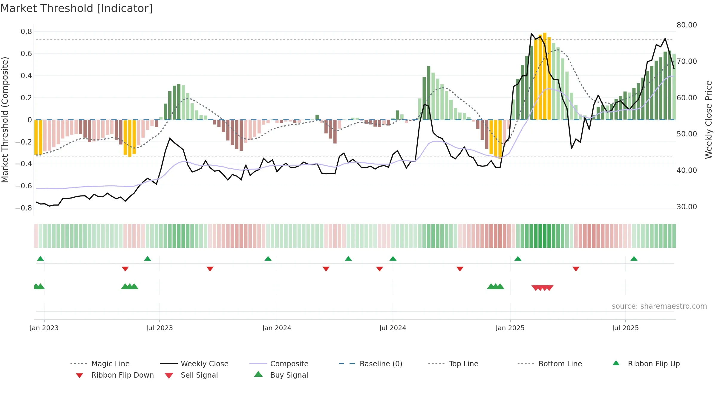 3645 weekly Market Threshold chart, closing 2025-09-15.