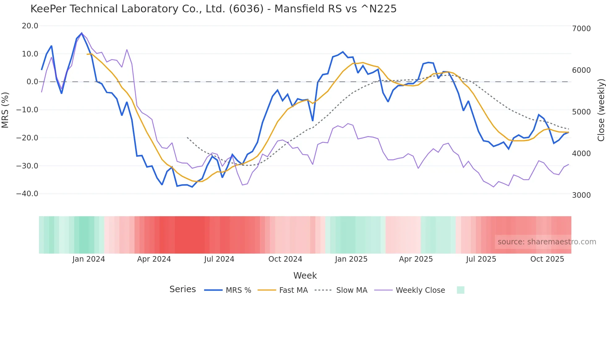 6036 Mansfield Relative Strength chart
