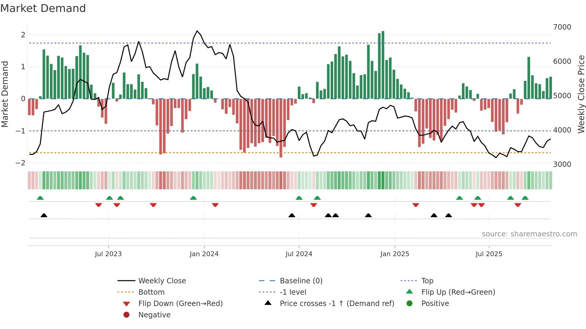 6036 weekly Market Demand chart