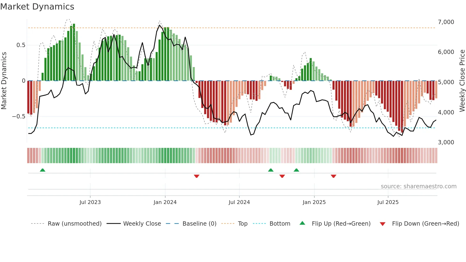 6036 weekly Market Dynamics chart