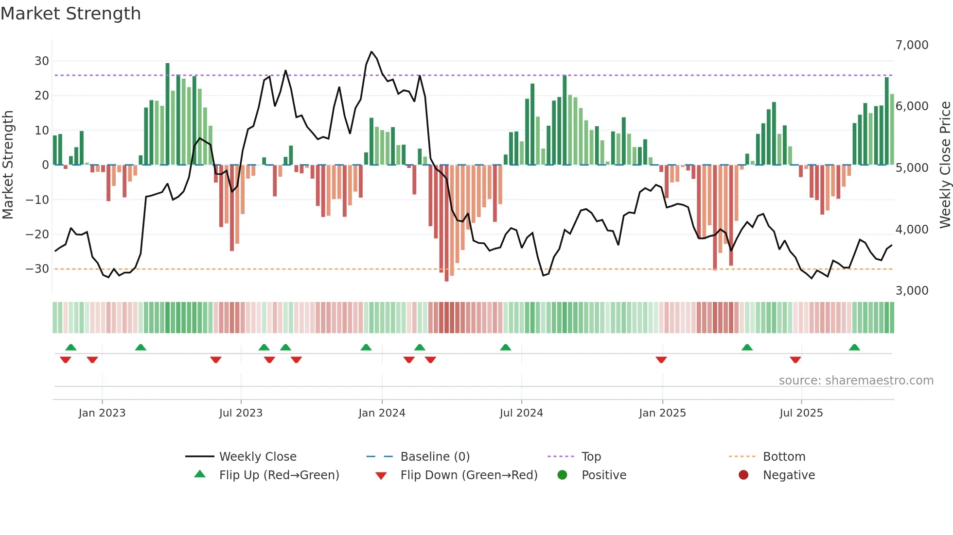 6036 weekly Market Strength chart
