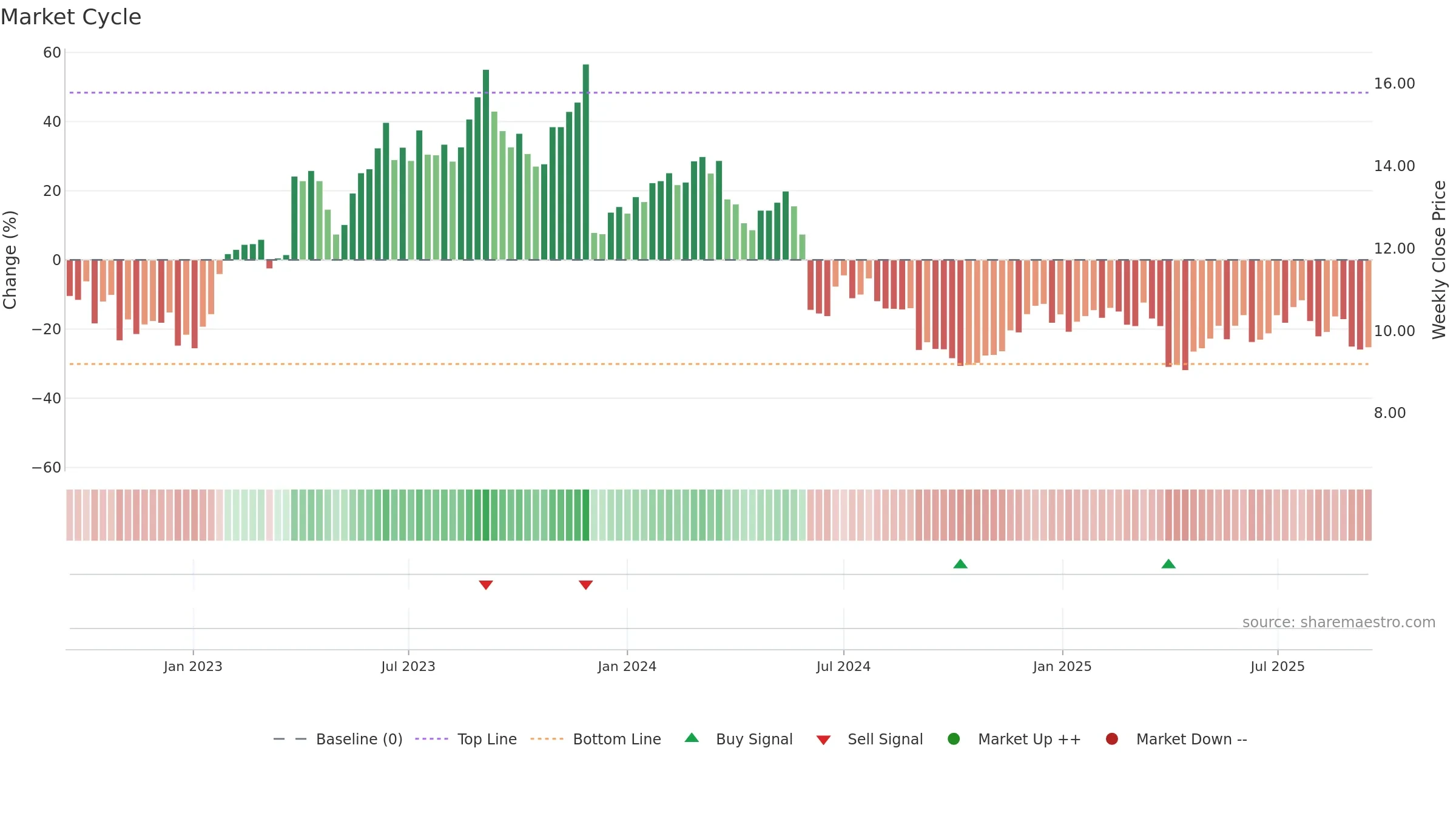 CXM weekly Market Cycle chart, closing 2025-09-15.