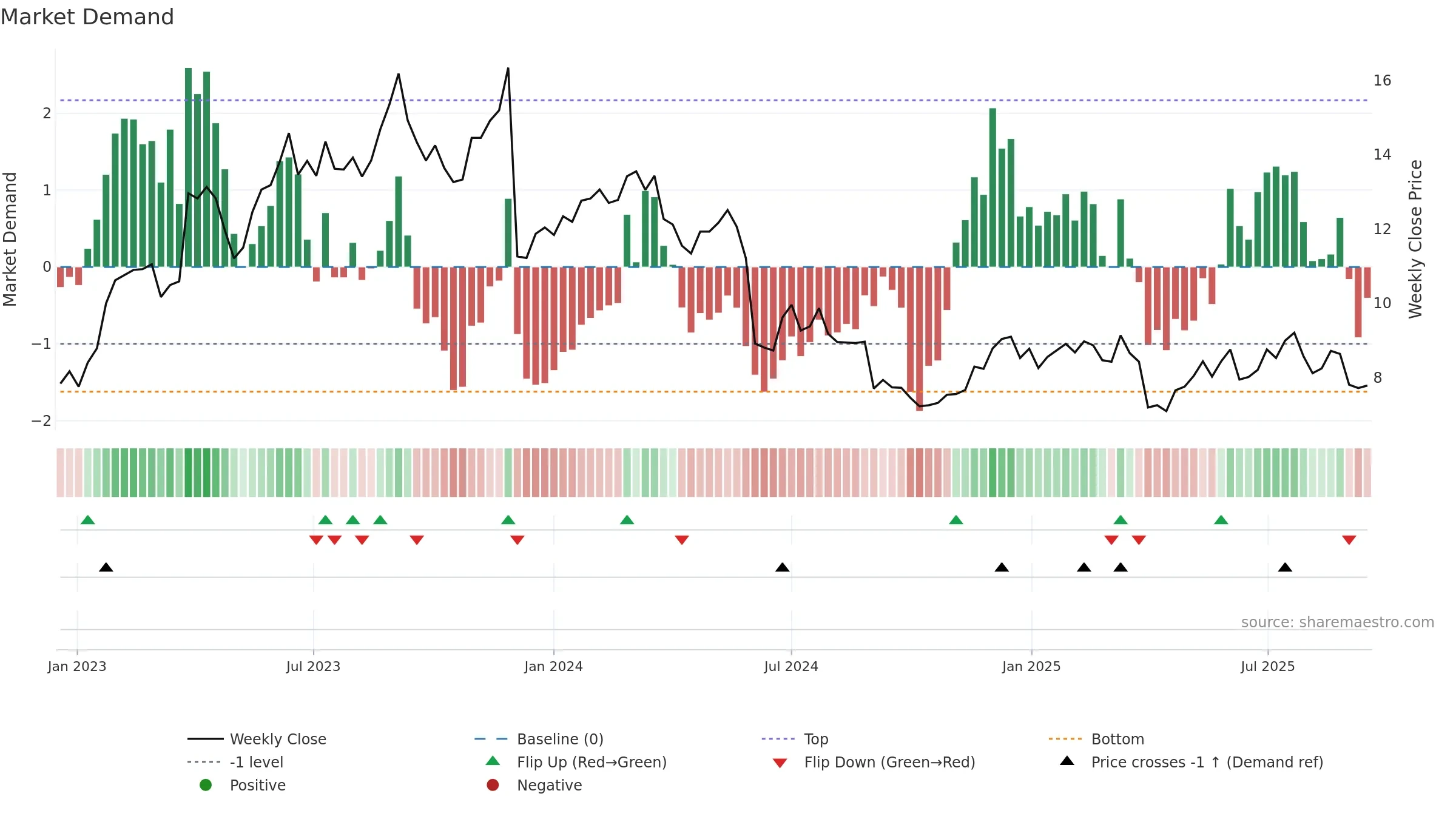 CXM weekly Market Demand chart, closing 2025-09-15.