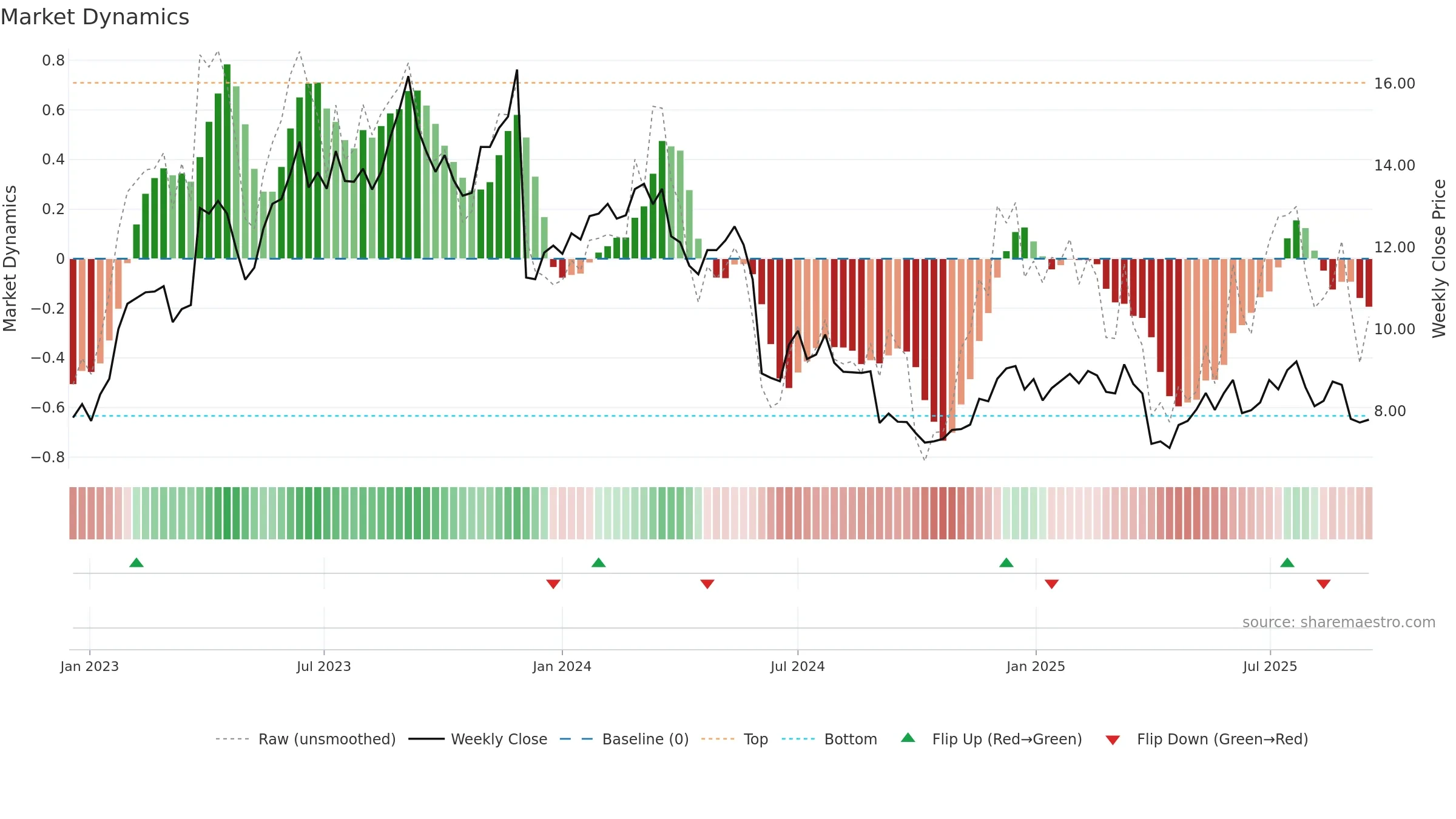CXM weekly Market Dynamics chart, closing 2025-09-15.
