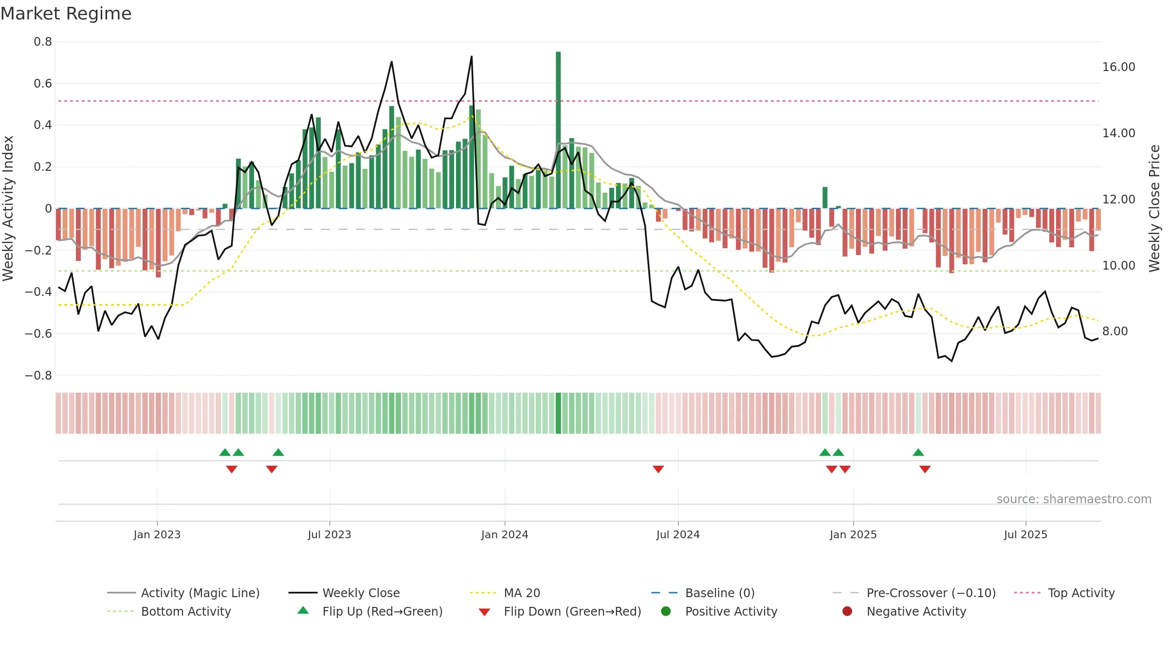 CXM weekly Market Snapshot chart, closing 2025-09-15.