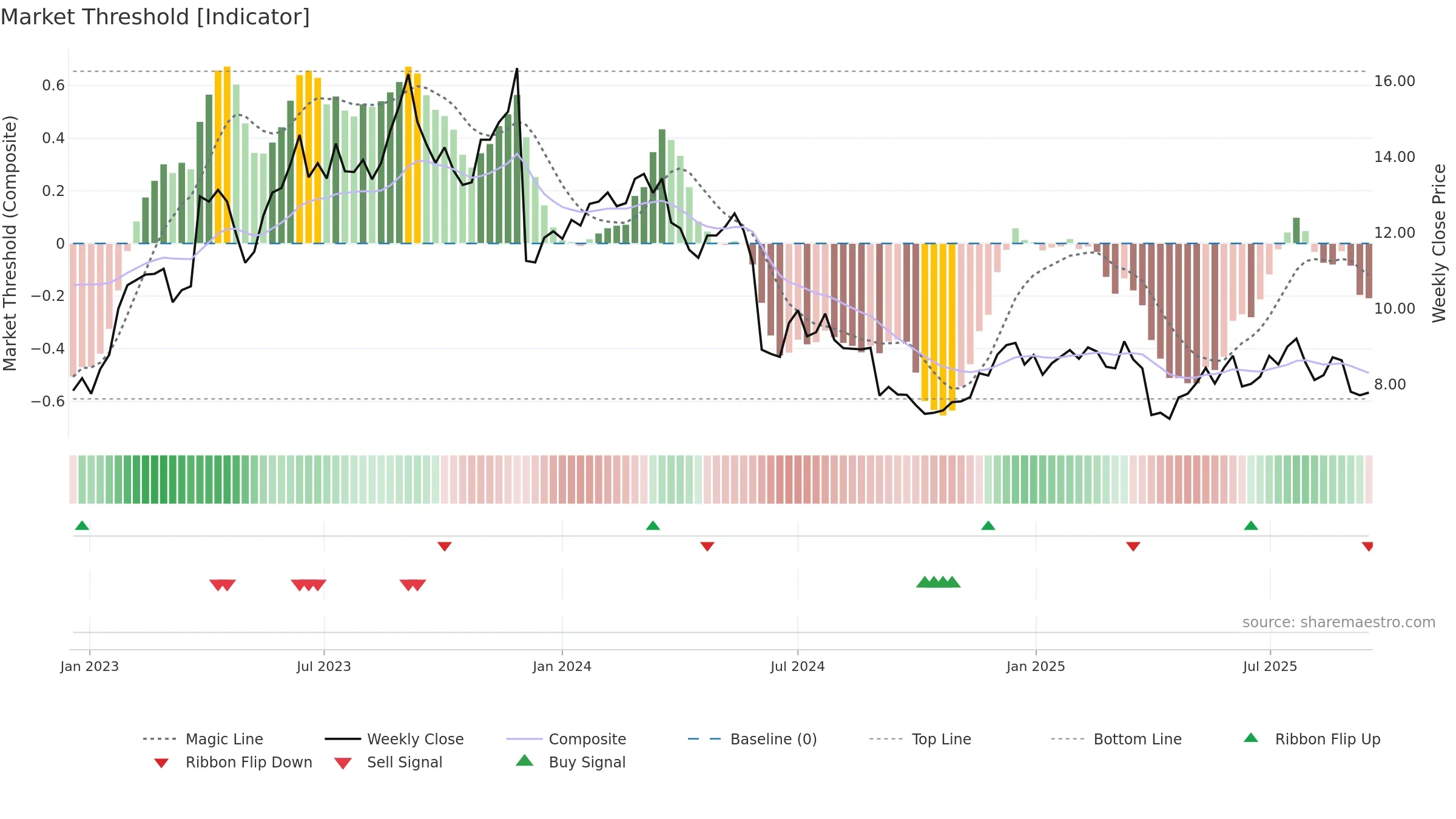 CXM weekly Market Threshold chart, closing 2025-09-15.