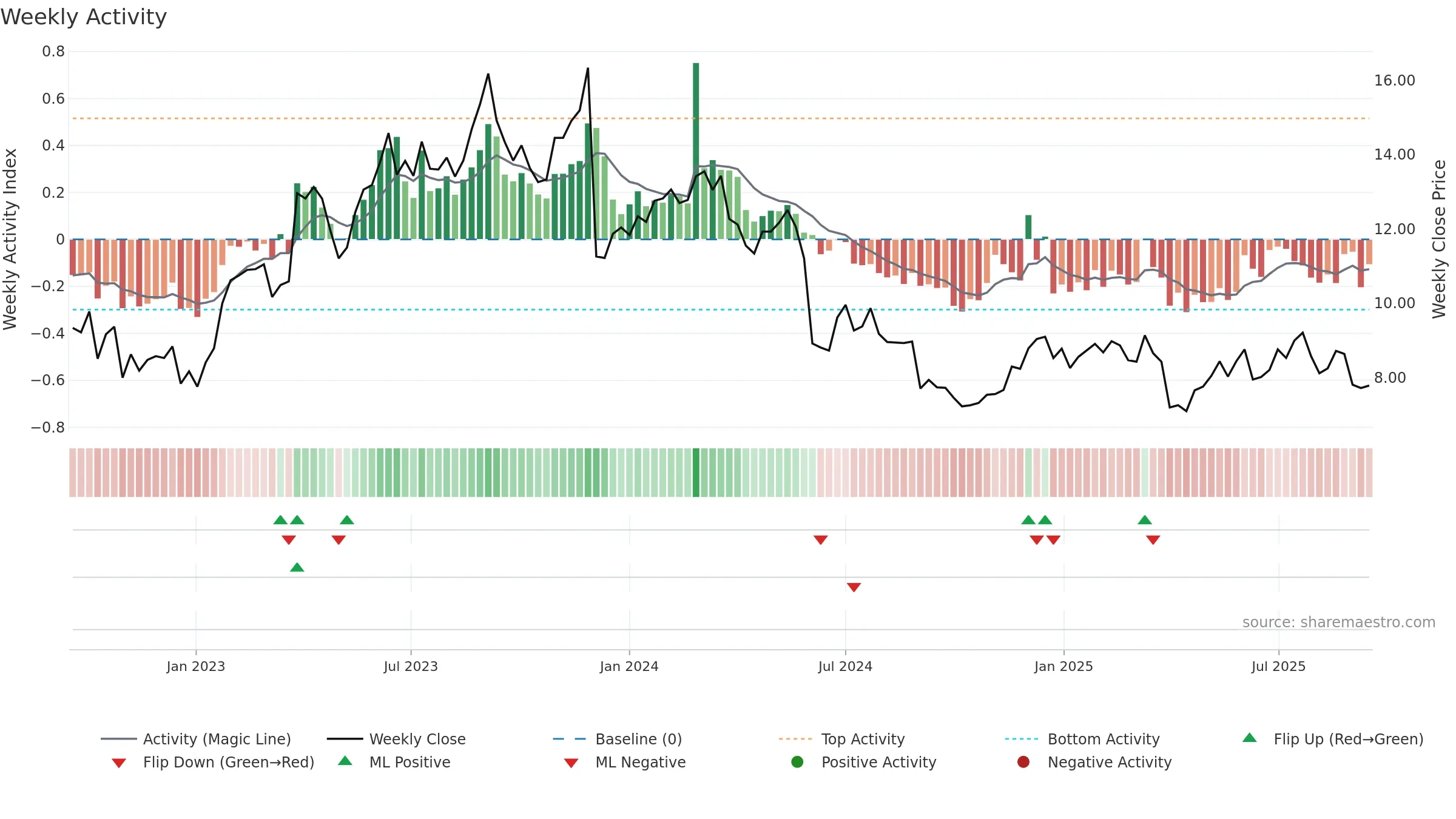 CXM weekly Activity chart, closing 2025-09-15.