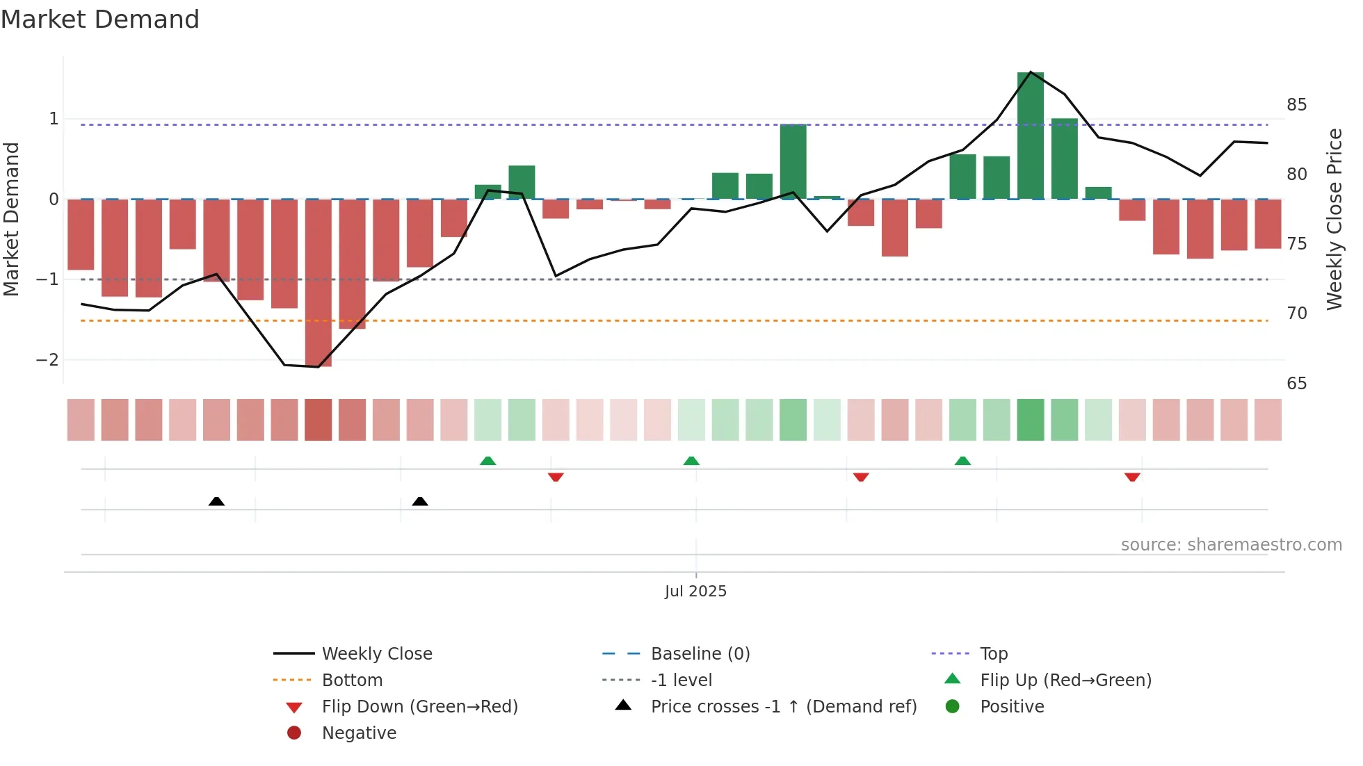 0300 weekly Market Demand chart