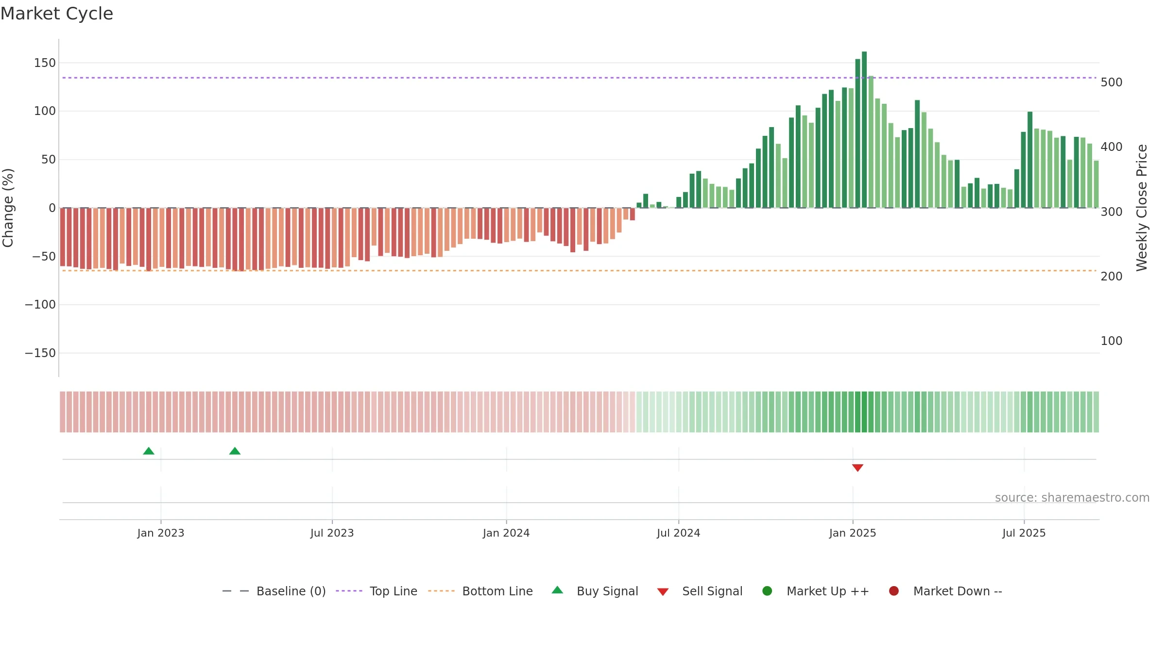 IRIS weekly Market Cycle chart, closing 2025-09-15.