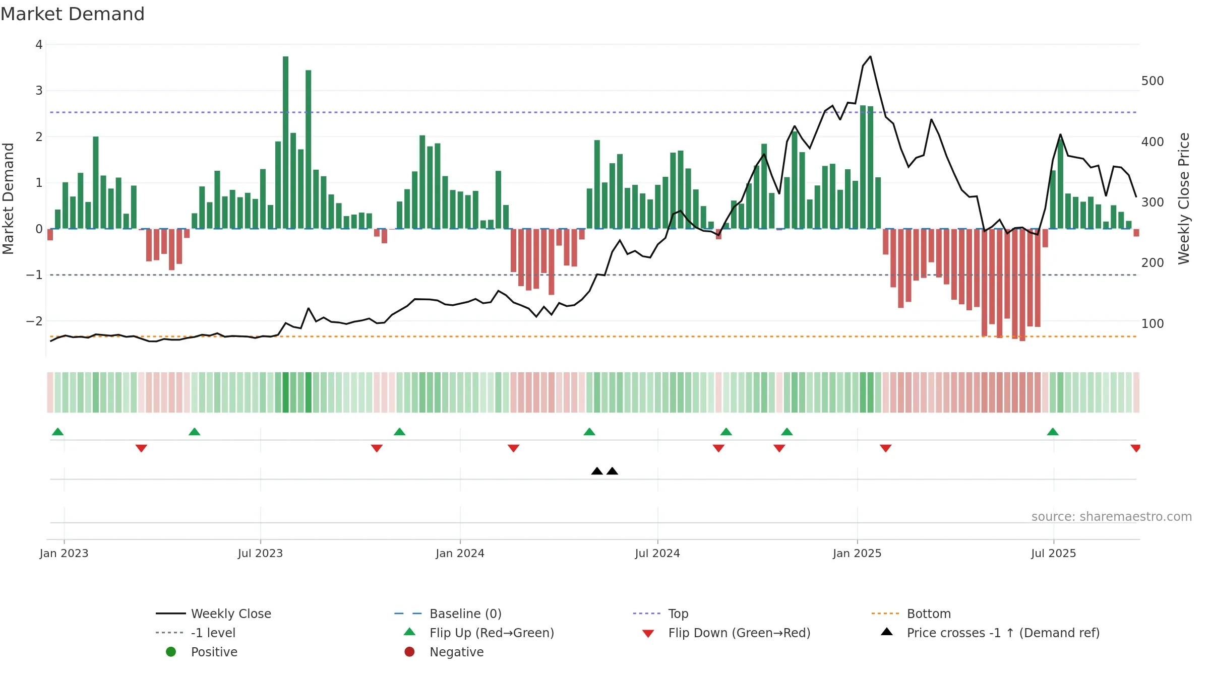 IRIS weekly Market Demand chart, closing 2025-09-15.