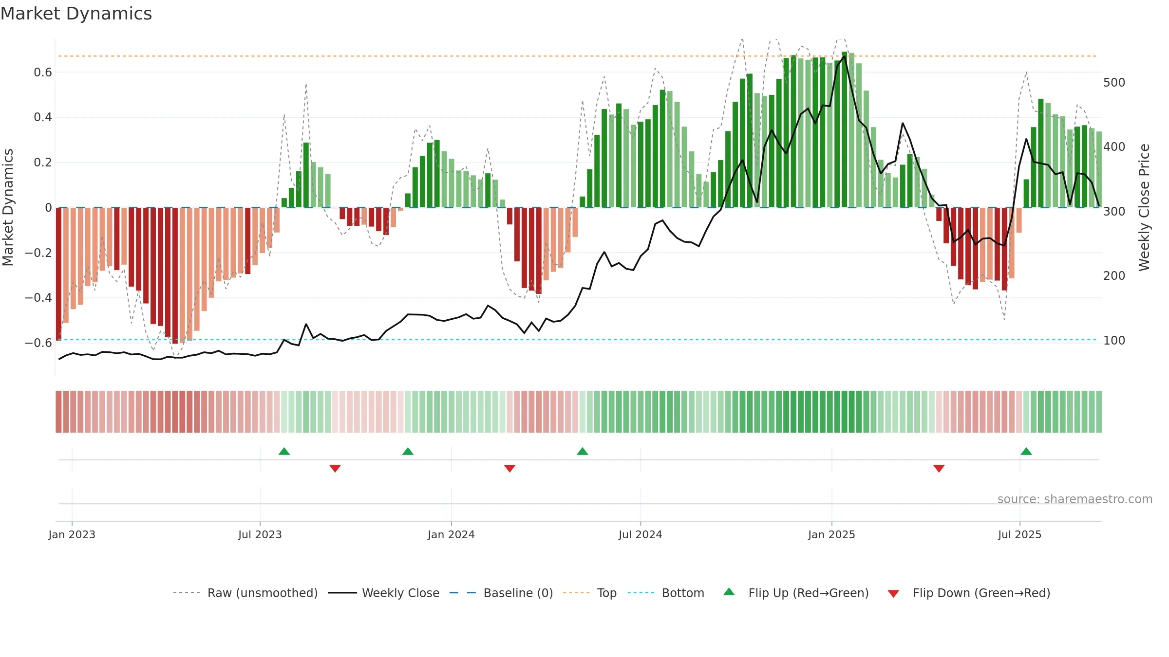 IRIS weekly Market Dynamics chart, closing 2025-09-15.