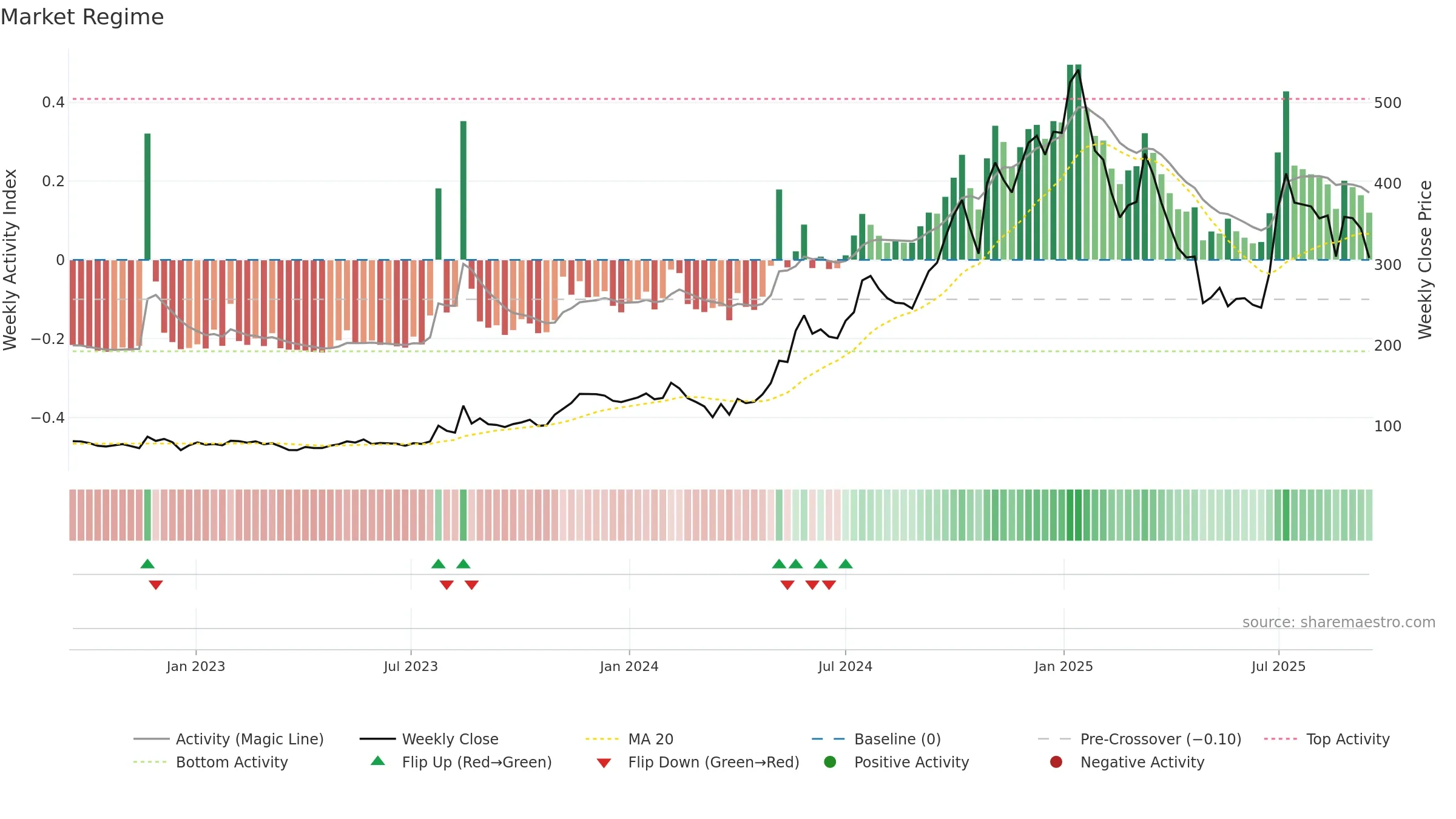 IRIS weekly Market Snapshot chart, closing 2025-09-15.