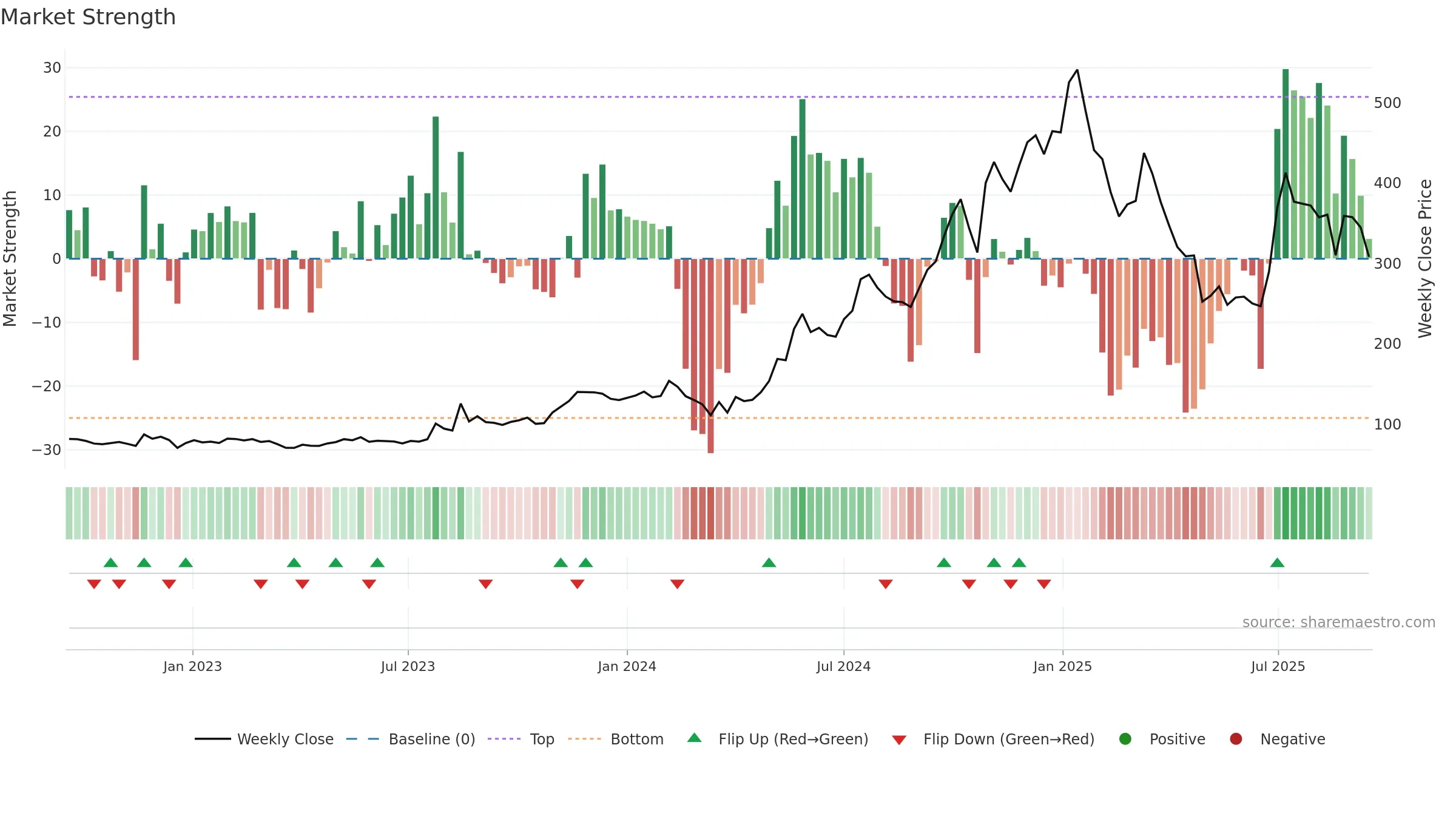 IRIS weekly Market Strength chart, closing 2025-09-15.