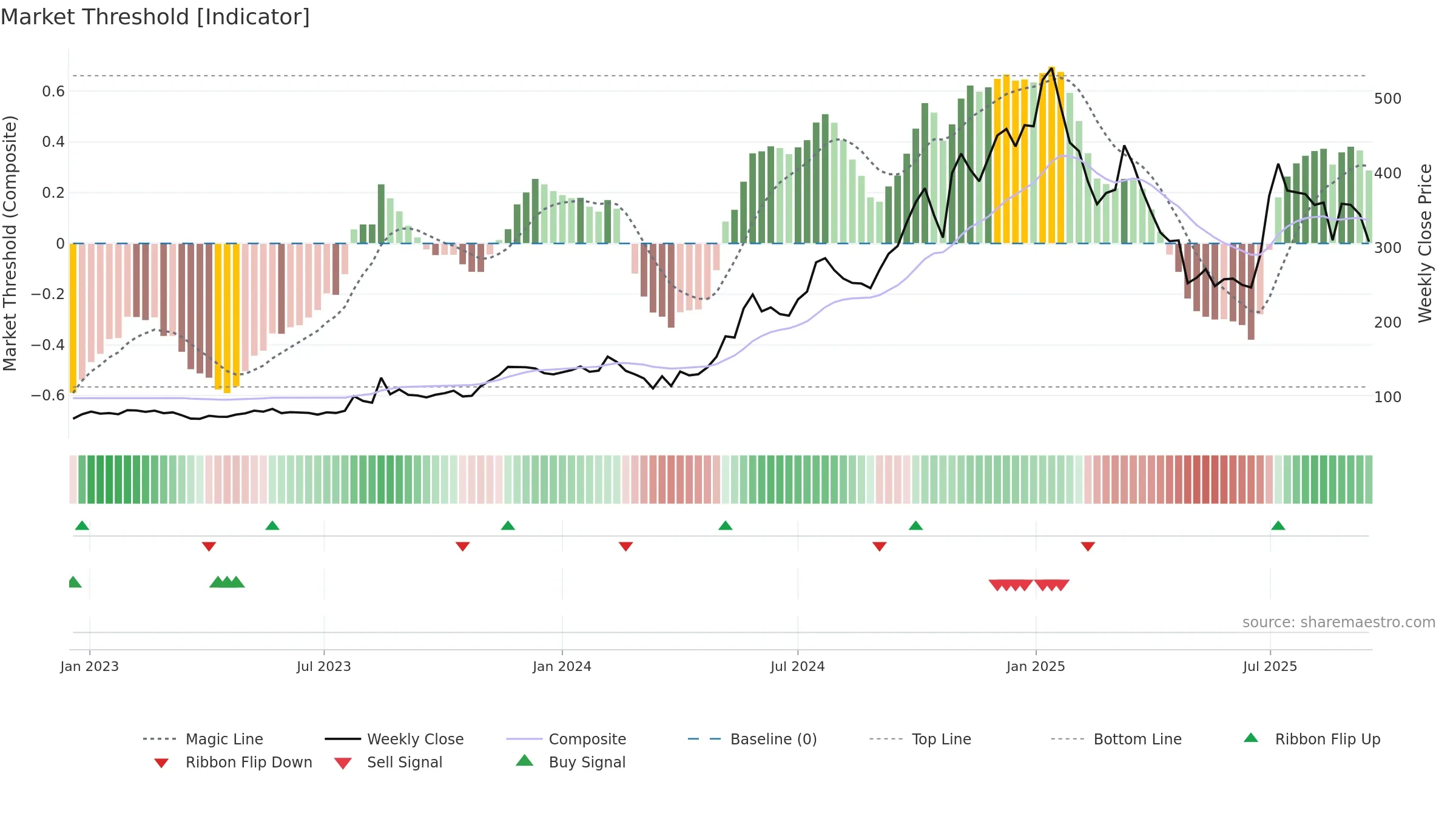 IRIS weekly Market Threshold chart, closing 2025-09-15.