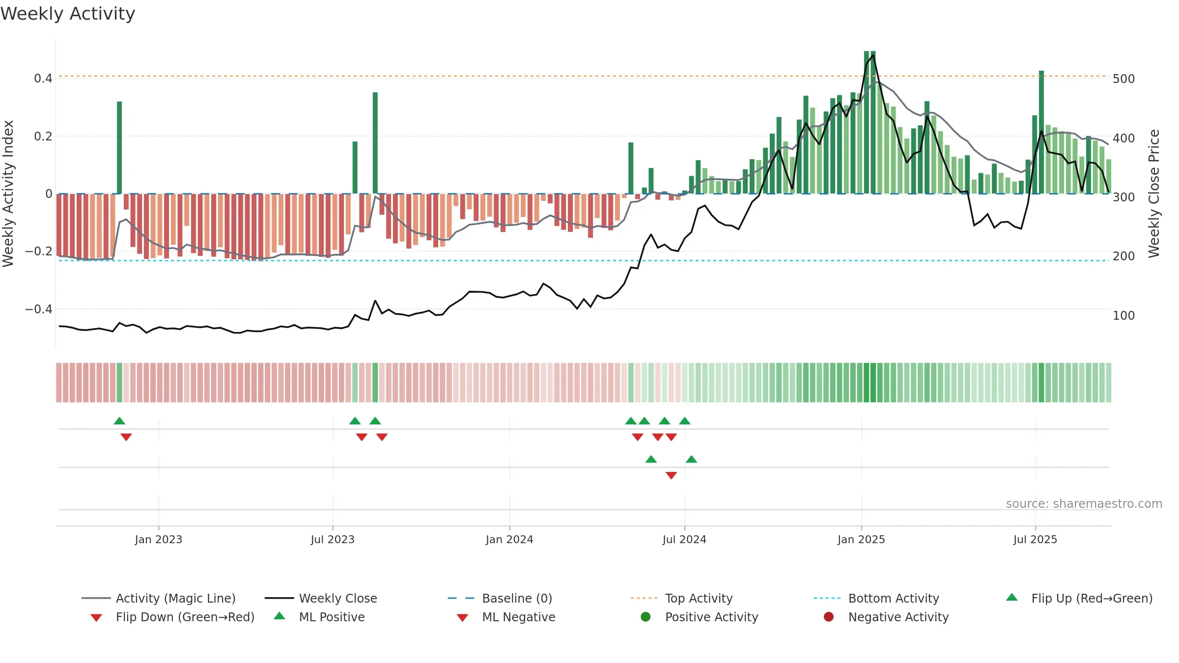 IRIS weekly Activity chart, closing 2025-09-15.