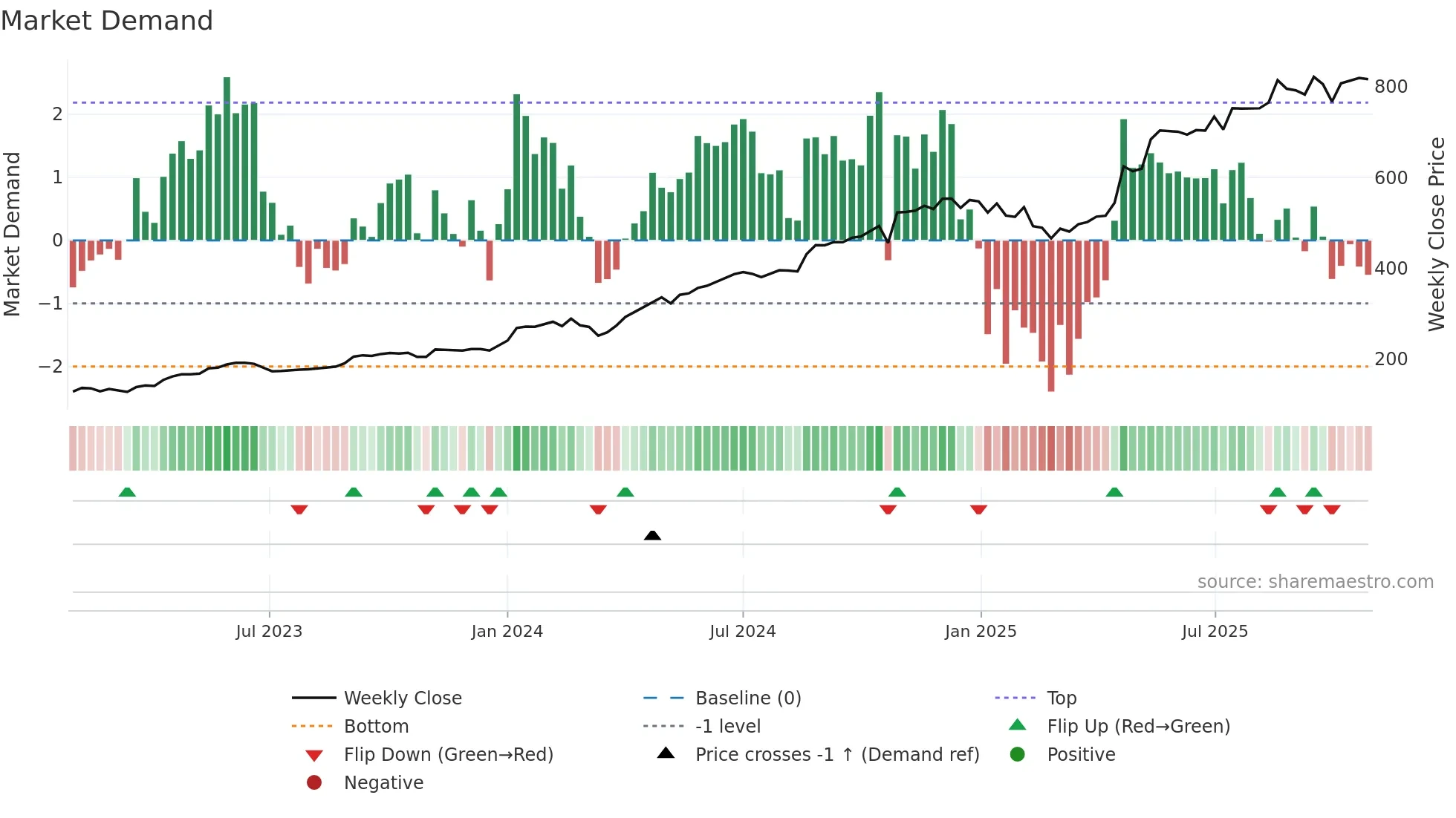 CHOICEIN weekly Market Demand chart