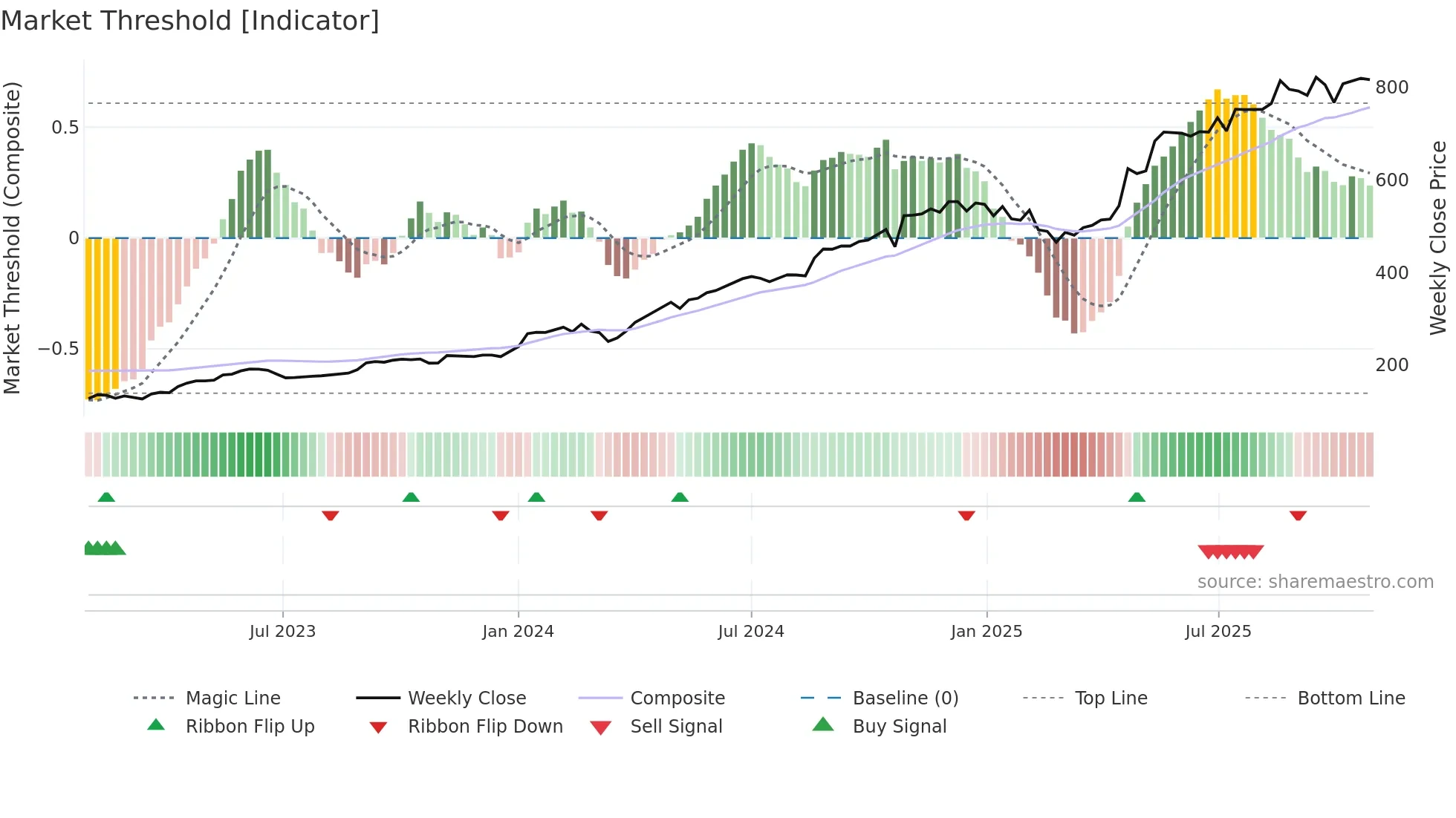 CHOICEIN weekly Market Threshold chart
