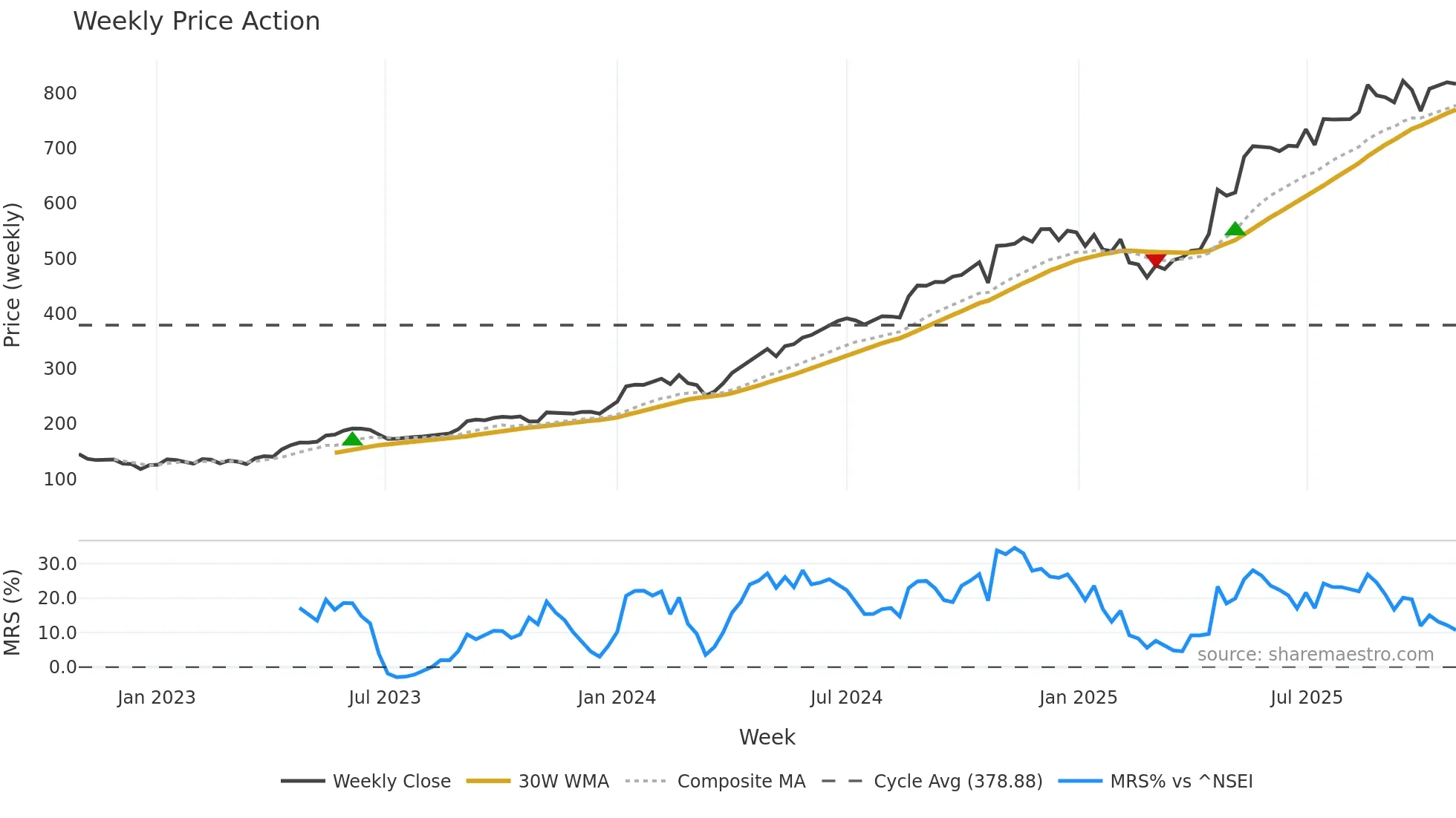 CHOICEIN weekly Price Action chart, closing 2025-10-27