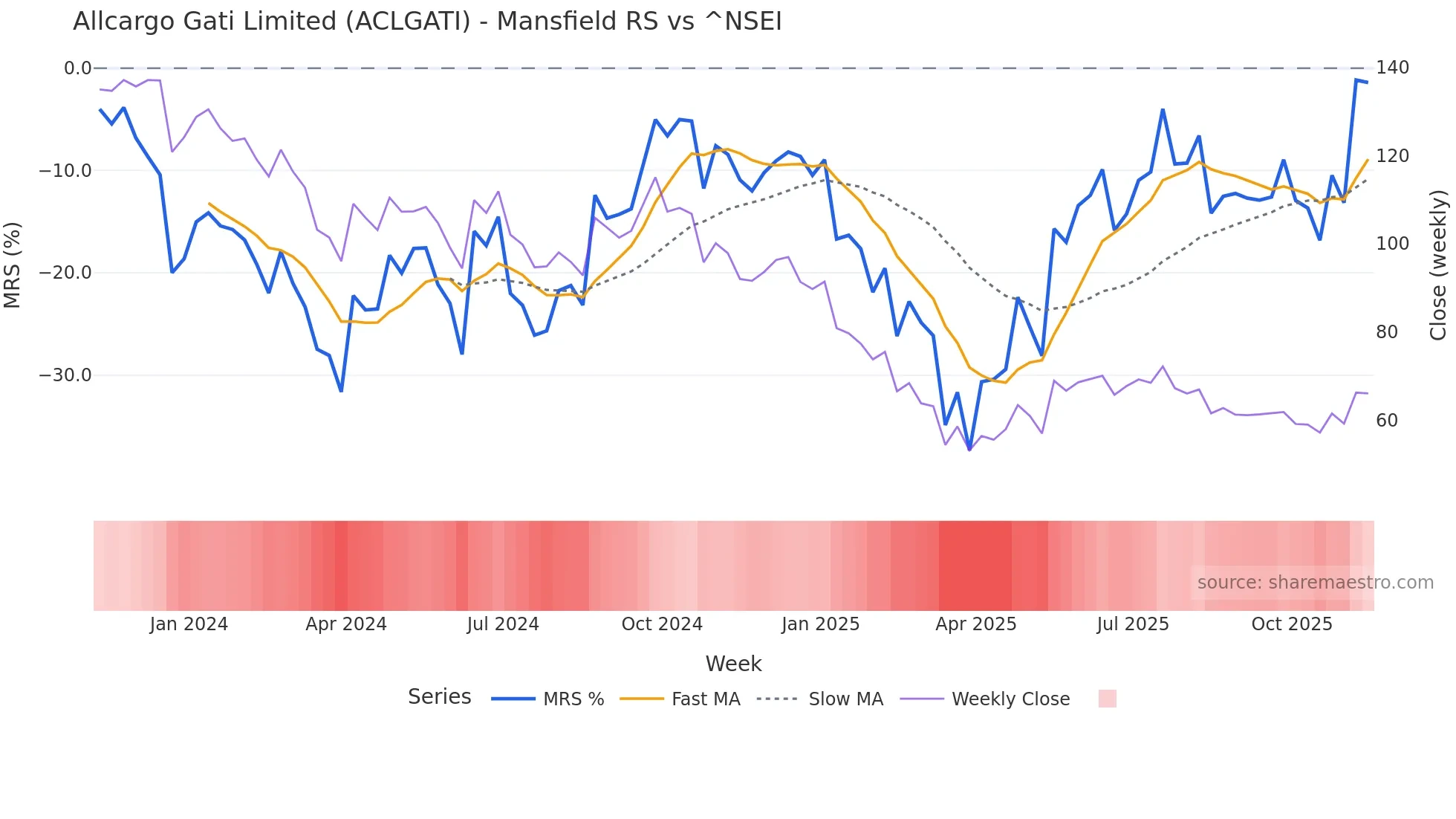 ACLGATI Mansfield Relative Strength chart