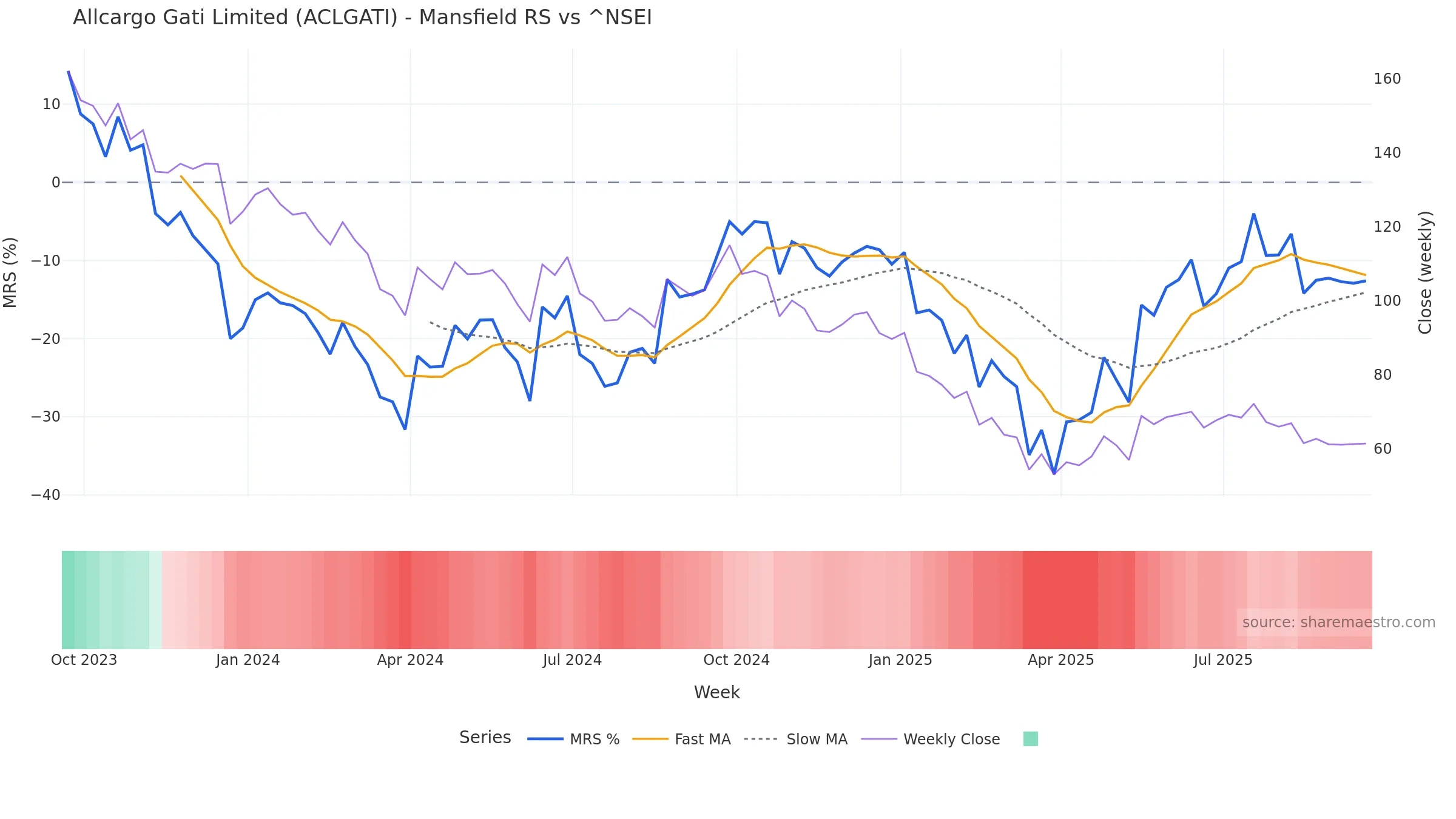 ACLGATI Mansfield Relative Strength vs ^NSEI — weekly