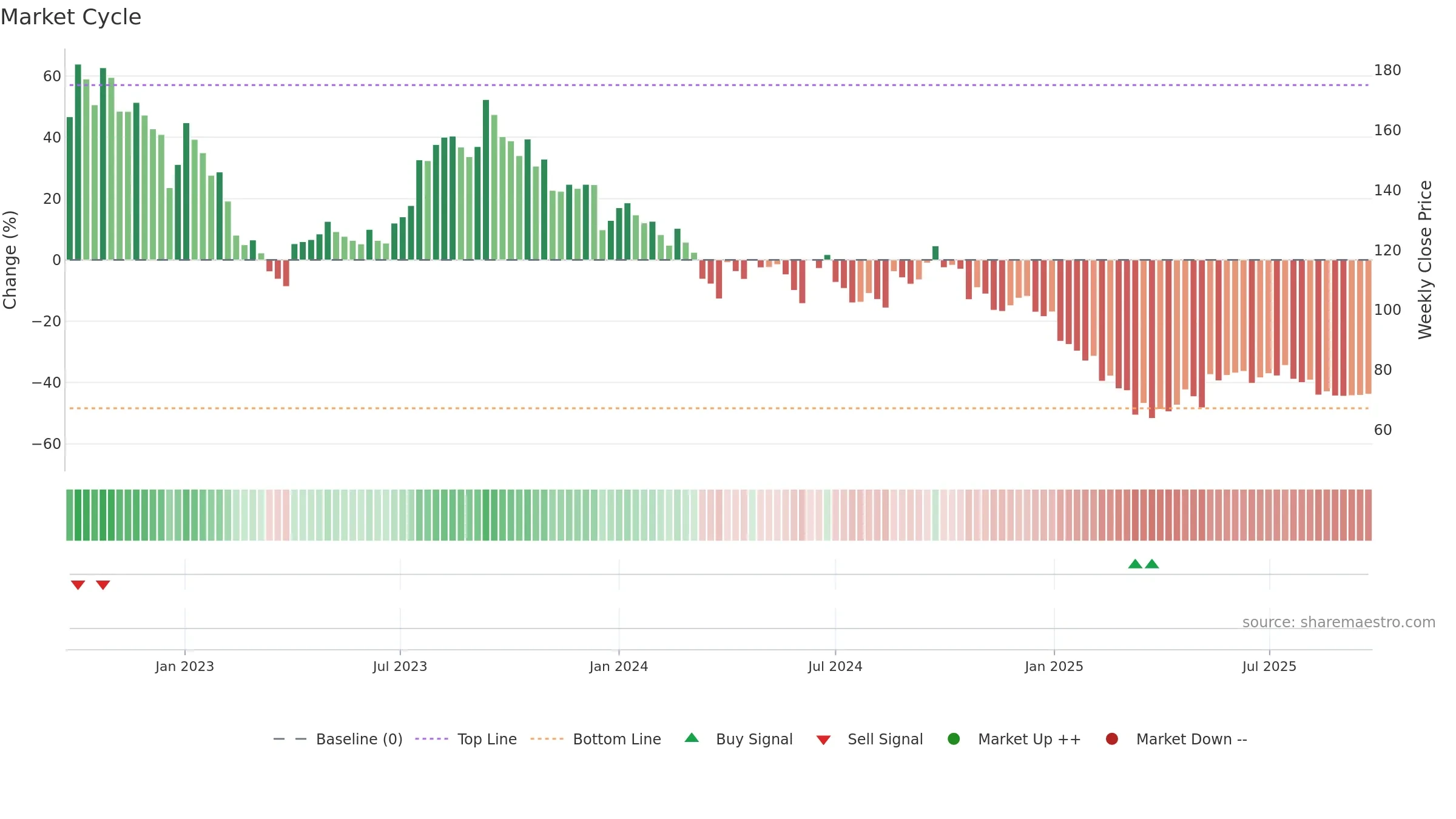 ACLGATI weekly Market Cycle chart, closing 2025-09-22.