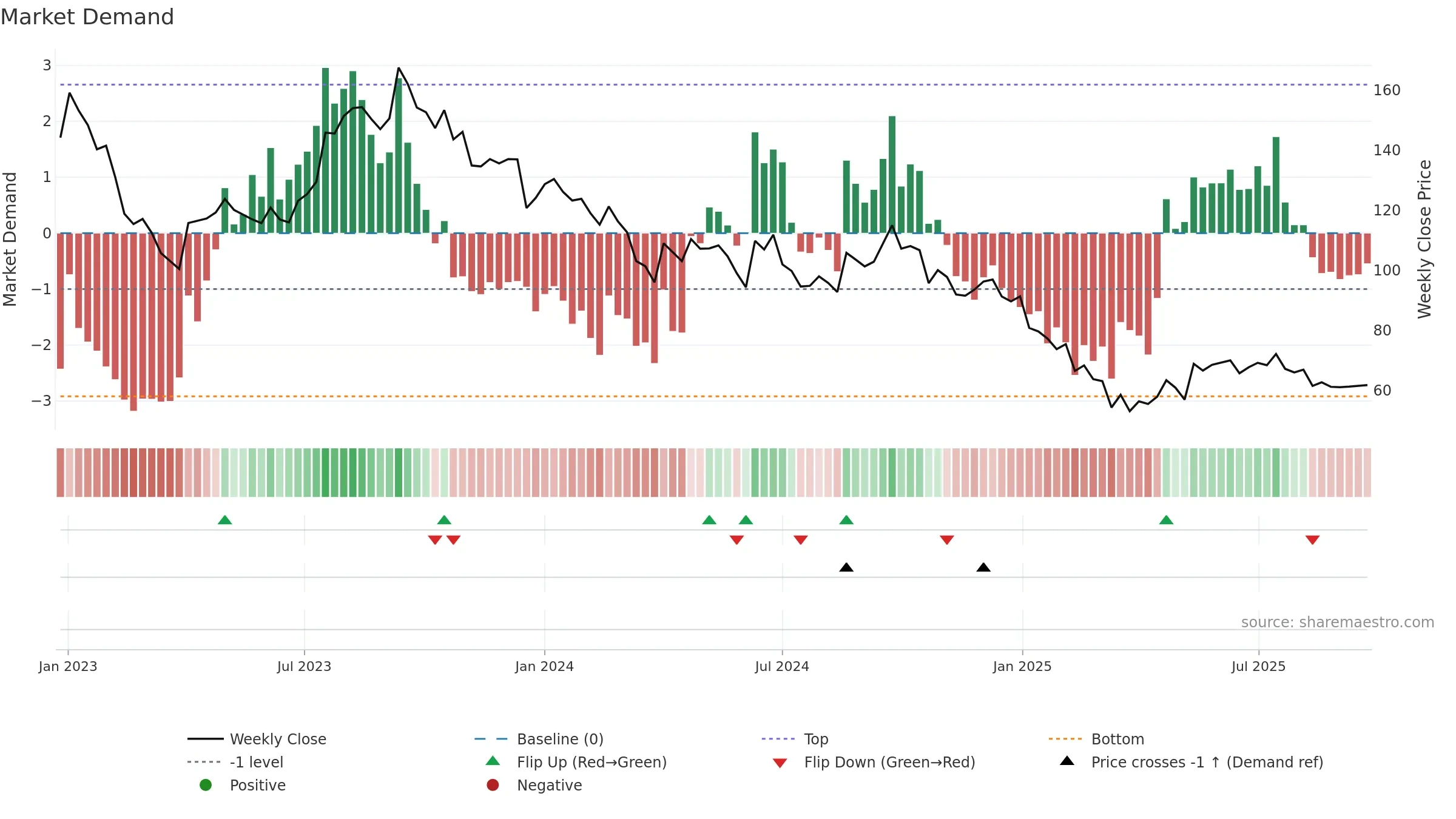 ACLGATI weekly Market Demand chart, closing 2025-09-22.