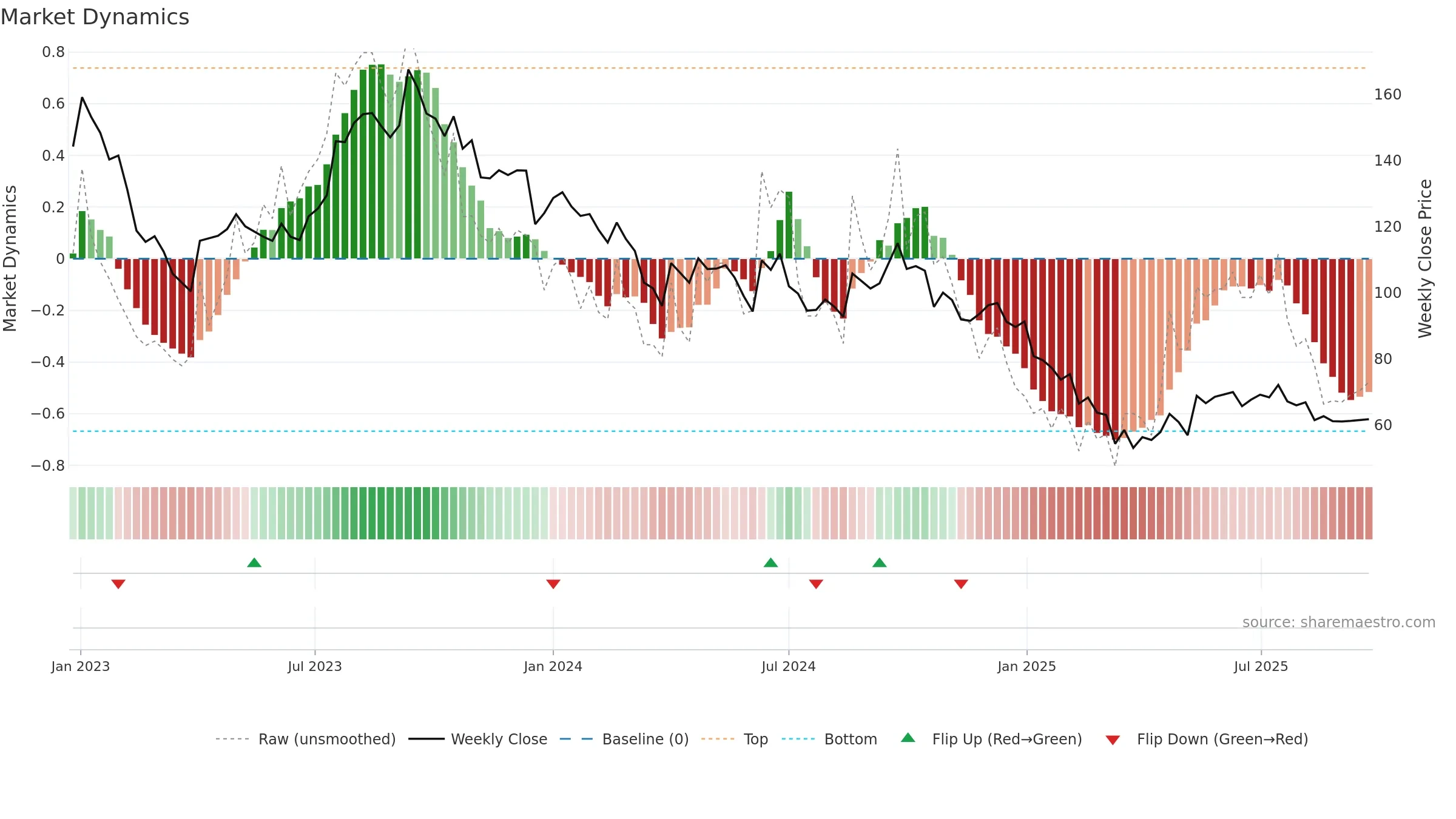 ACLGATI weekly Market Dynamics chart, closing 2025-09-22.
