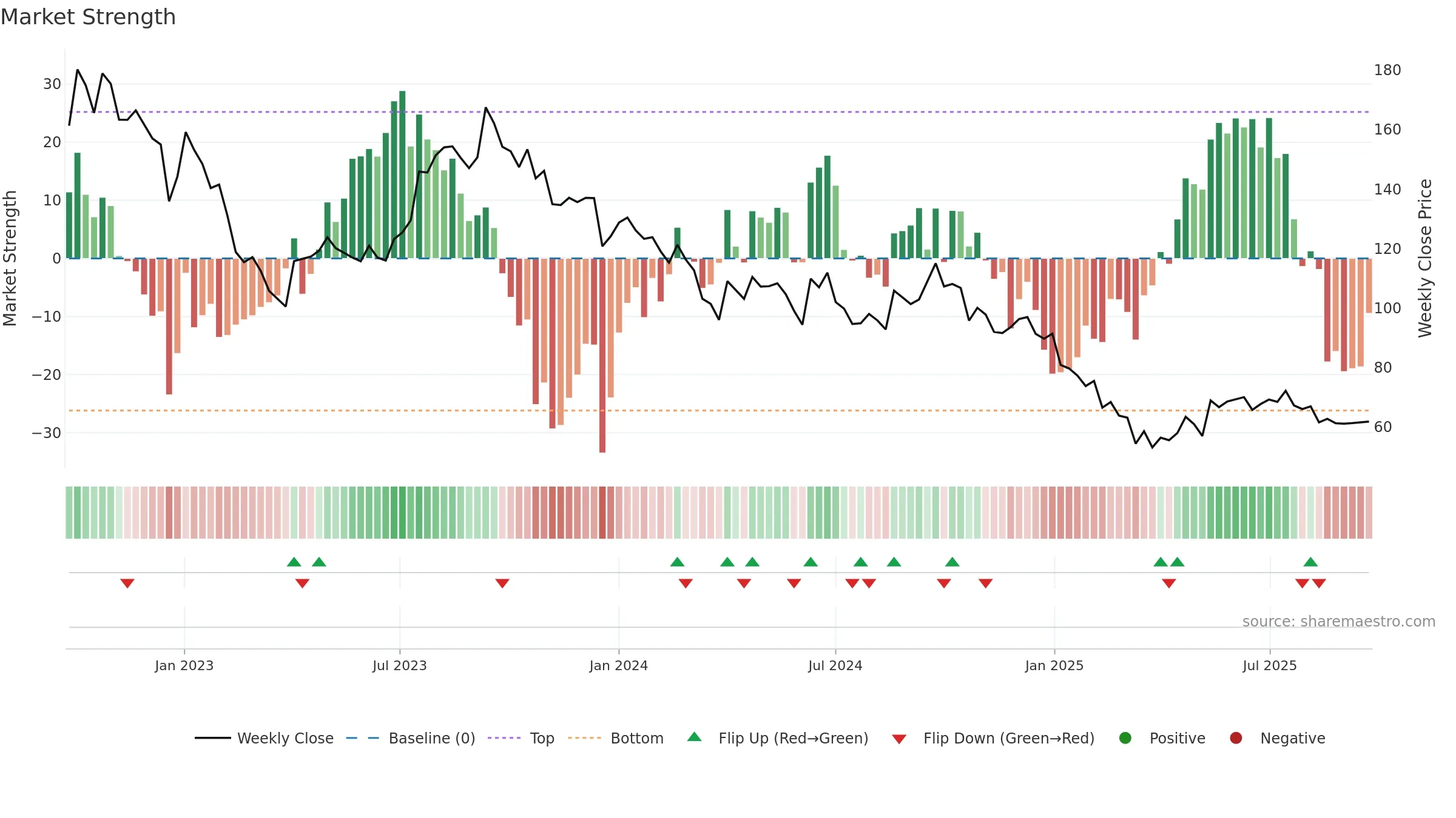 ACLGATI weekly Market Strength chart, closing 2025-09-22.